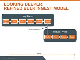 Reduce Thread
Map Thread
LOOKING DEEPER:
REFINED BULK INGEST MODEL
13
Map
Setup
Map Sort
Sort Reduce Output
Spill Merge
Shuffle
Serve
Time
©2014 Sqrrl Data, Inc
Parallel Latch
 