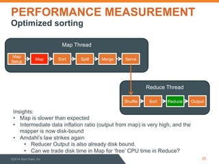 PERFORMANCE MEASUREMENT
Optimized sorting
Insights:
•  Map is slower than expected
•  Intermediate data inflation ratio (output from map) is very high, and the
mapper is now disk-bound
•  Amdahl’s law strikes again
•  Reducer Output is also already disk bound.
•  Can we trade disk time in Map for ‘free’ CPU time in Reduce?
20©2014 Sqrrl Data, Inc
Reduce Thread
Map Thread
Map
Setup
Map Sort
Sort Reduce Output
Spill Merge
Shuffle
Serve
 