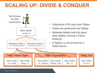 •  Collections of KV pairs form Tables
•  Tables are partitioned into Tablets
•  Metadata tablets hold info about
other ta...