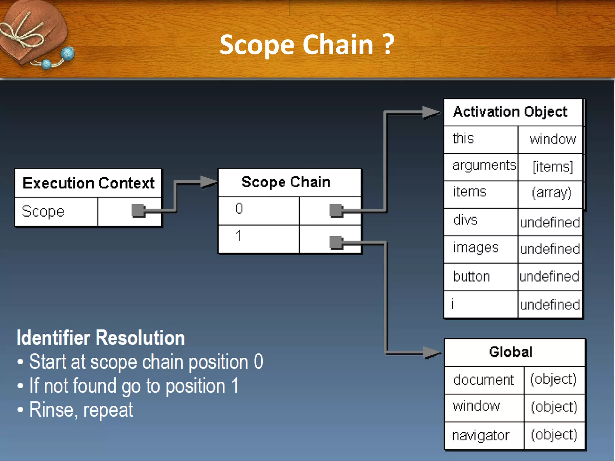 Scope Chain ?

 