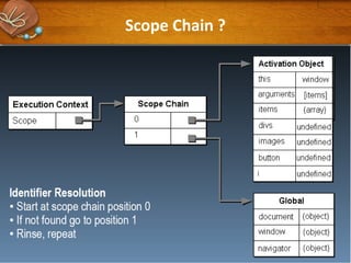 Scope Chain ?

 