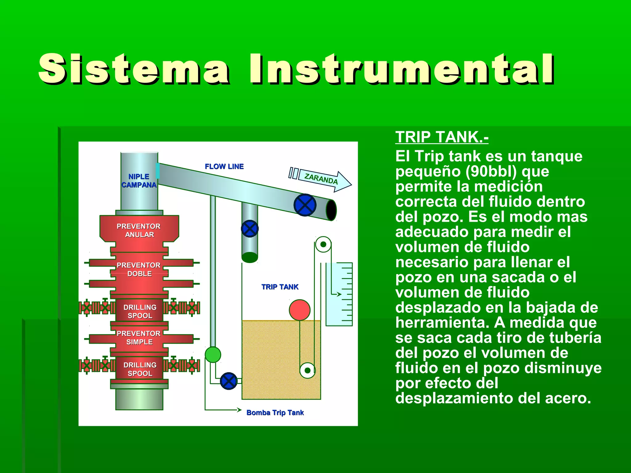 Sistema InstrumentalSistema Instrumental
DRILLINGDRILLING
SPOOLSPOOL
PREVENTORPREVENTOR
SIMPLESIMPLE
PREVENTORPREVENTOR
DOBLEDOBLE
DRILLINGDRILLING
SPOOLSPOOL
PREVENTORPREVENTOR
ANULARANULAR
ZARANDA
FLOW LINEFLOW LINE
TRIP TANKTRIP TANK
NIPLENIPLE
CAMPANACAMPANA
Bomba Trip TankBomba Trip Tank
TRIP TANK.-
El Trip tank es un tanque
pequeño (90bbl) que
permite la medición
correcta del fluido dentro
del pozo. Es el modo mas
adecuado para medir el
volumen de fluido
necesario para llenar el
pozo en una sacada o el
volumen de fluido
desplazado en la bajada de
herramienta. A medida que
se saca cada tiro de tubería
del pozo el volumen de
fluido en el pozo disminuye
por efecto del
desplazamiento del acero.
 
