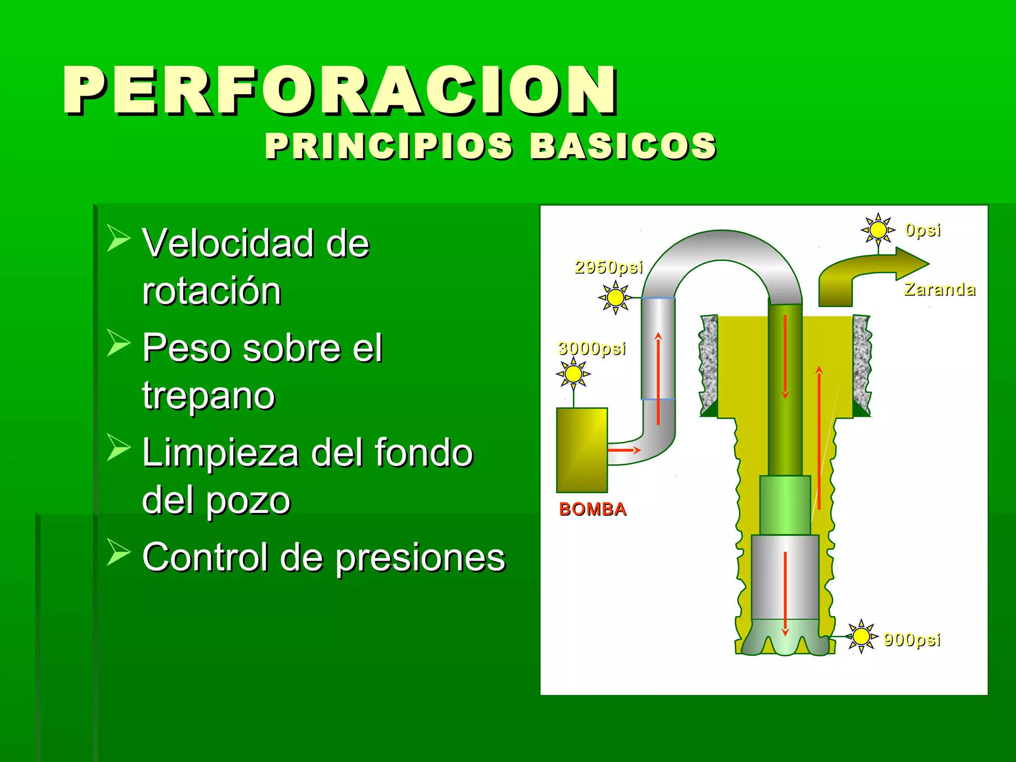 PERFORACIONPERFORACION
PRINCIPIOS BASICOSPRINCIPIOS BASICOS
 Velocidad deVelocidad de
rotaciónrotación
 Peso sobre elPeso sobre el
trepanotrepano
 Limpieza del fondoLimpieza del fondo
del pozodel pozo
 Control de presionesControl de presiones
2950psi2950psi
900psi900psi
ZarandaZaranda
0psi0psi
3000psi3000psi
BOMBABOMBA
 