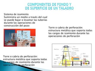 Sistema de izamiento
Suministra un medio a través del cual
se puede bajar o levantar las tuberías
durante las operaciones de
construcción del pozo
Torre o cabria de perforación:
estructura metálica que soporta todas
las cargas de izamiento durante las
operaciones de perforación
Torre o cabria de perforación:
estructura metálica que soporta todas
las cargas de izamiento durante las
operaciones de perforación
 