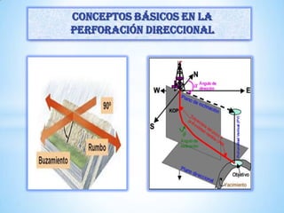 Conceptos básicos en la
perforación direccional
 