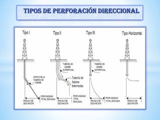Tipos de perforación direccional
 