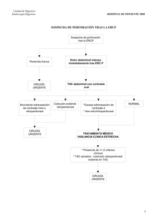 Unidad de Digestivo
Endoscopia Digestiva                                                               HOSPITAL DE PONIENTE 2008




                                    SOSPECHA DE PERFORACIÓN TRAS LA ERCP


                                                  Sospecha de perforación
                                                       tras la ERCP




                                                  Dolor abdominal intenso
               Peritonitis franca
                                                 inmediatamente tras ERC P




                  CIRUGÍA                      TAC abdominal con contraste
                  URGENTE                                 oral




      Abundante extravasación        Colección evidente      * Escasa extravasación de           NORMAL
        de contraste intra o           retroperitoneal                contraste ó
          retroperitoneal                                     * Aire retro/intraperitoneal




              CIRUGÍA
              URGENTE                                         TRATAMIENTO MÉDICO
                                                          VIGILANCIA CLÍNICA ESTRECHA




                                                          * Presencia de >= 2 criterios
                                                                     clínicos
                                                    * TAC seriados - colección retroperitoneal
                                                                evidente en TAC




                                                                     CIRUGÍA
                                                                     URGENTE




                                                                                                           7
 