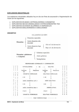 MI57E – Explotación de Minas 153
EXPLOSIVOS INDUSTRIALES
Los explosivos industriales utilizados hoy en día con fines de excavación o fragmentación de
rocas son los siguientes:
• EXPLOSIVOS EN BASE A NITROGLICERINA O DINAMITAS
• EXPLOSIVOS SECOS GRANULADOS O NITROCARBONITRA TOS
• EXPLOSIVOS ACUOSOS (SLURRIES) O HIDROGELES
• EXPLOSIVOS EMULSIONADOS O EMULSIONES
DINAMITAS
 