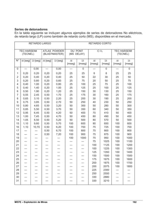 MI57E – Explotación de Minas 162
Series de detonadores
En la tabla siguiente se incluyen algunos ejemplos de series de detonadores No eléctricos,
de retardo largo (LP) como también de retardo corto (MS), disponibles en el mercado.
RETARDO LARGO RETARDO CORTO
TEC HARSEIM
(TECNEL)
ATLAS POWDER
(BLASTMASTER)
DU PONT
(MS DELAY)
C I L TEC HARSEIM
(TECNEL)
N° ∆t [seg] Σt [seg] ∆t [seg] Σt [seg] ∆t
[mseg]
Σt
[mseg]
∆t
[mseg]
Σt
[mseg]
∆t
[mseg]
Σt
[mseg]
0 — 0,00 — 0,00 — 0 — 0 — 0
1 0,20 0,20 0,20 0,20 25 25 8 8 25 25
2 0,20 0,40 0,20 0,40 25 50 22 30 25 50
3 0,20 0,60 0,20 0,60 25 75 20 50 25 75
4 0,40 1,00 0,20 0,80 25 100 25 75 25 100
5 0,40 1,40 0,20 1,00 25 125 25 100 25 125
6 0,50 1,90 0,20 1,20 25 150 30 130 25 150
7 0,55 2,45 0,50 1,70 25 175 30 160 25 175
8 0,65 3,10 0,50 2,20 25 200 30 190 25 200
9 0,75 3,85 0,50 2,70 50 250 40 230 50 250
10 0,80 4,65 0,50 3,20 50 300 50 280 50 300
11 0,85 5,50 0,50 3,70 50 350 60 340 50 350
12 0,95 6,45 0,50 4,20 50 400 70 410 50 400
13 1,00 7,45 0,50 4,70 50 450 80 490 50 450
14 1,05 8,50 0,50 5,20 50 500 80 570 50 500
15 1,10 9,60 0,50 5,70 100 600 80 650 100 600
16 1,10 10,70 0,50 6,20 100 700 75 725 100 700
17 — — 0,50 6,70 100 800 75 800 100 800
18 — — 0,50 7,20 100 900 75 875 100 900
19 — — — — 100 1000 75 950 100 1000
20 — — — — — — 75 1025 100 1100
21 — — — — — — 100 1125 100 1200
22 — — — — — — 100 1225 100 1300
23 — — — — — — 125 1350 100 1400
24 — — — — — — 150 1500 100 1500
25 — — — — — — 175 1675 100 1600
26 — — — — — — 200 1875 100 1700
27 — — — — — — 200 2075 100 1800
28 — — — — — — 225 2300 — —
29 — — — — — — 250 2550 — —
30 — — — — — — 330 2880 — —
31 — — — — — — 330 3210 — —
 