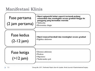Manifestasi Klinis
11 Chung dkk. 2017. Perforated Peptic Ulcer-An Update. World Journal of Gastrointestinal Surgery.
 