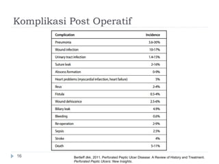Komplikasi Post Operatif
16 Bertleff dkk. 2011. Perforated Peptic Ulcer Disease: A Review of History and Treatment.
Perforated Peptic Ulcers: New Insights.
 