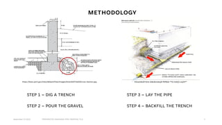 METHODOLOGY
3
STEP 1 – DIG A TRENCH STEP 3 – LAY THE PIPE
STEP 2 – POUR THE GRAVEL STEP 4 – BACKFILL THE TRENCH
September 27,2022 PERFORATED DRAINAGE PIPE/ WEEPING TILE
https://basc.pnnl.gov/sites/default/files/images/Drain%20Tile%20Cross-Section.jpg
 