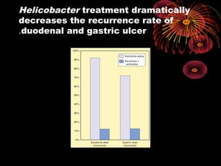 Helicobacter treatment dramatically
decreases the recurrence rate of
duodenal and gastric ulcer.
 
