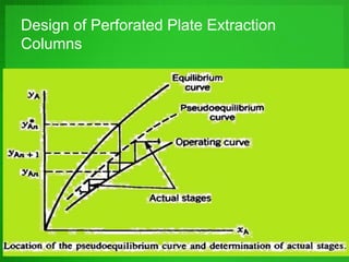 Design of Perforated Plate Extraction
Columns
 