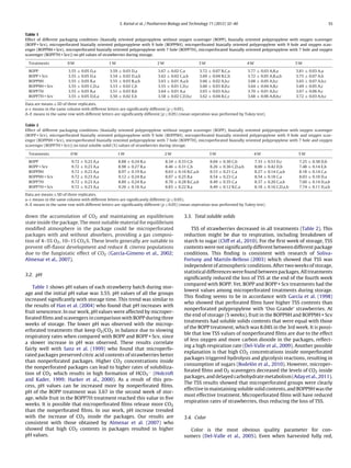 S. Kartal et al. / Postharvest Biology and Technology 71 (2012) 32–40 35
Table 1
Effect of different packaging conditions (biaxially oriented polypropylene without oxygen scavenger (BOPP), biaxially oriented polypropylene with oxygen scavenger
(BOPP + Scv), microperforated biaxially oriented polypropylene with 9 hole (BOPP9H), microperforated biaxially oriented polypropylene with 9 hole and oxygen scav-
enger (BOPP9H + Scv), microperforated biaxially oriented polypropylene with 7 hole (BOPP7H), microperforated biaxially oriented polypropylene with 7 hole and oxygen
scavenger (BOPP7H + Scv)) on pH values of strawberries during storage.
Treatments 0 W 1 W 2 W 3 W 4 W 5 W
BOPP 3.55 ± 0.05 D,a 3.59 ± 0.03 D,a 3.67 ± 0.02 C,a 3.72 ± 0.07 B,C,a 3.77 ± 0.03 A,B,a 3.81 ± 0.03 A,a
BOPP + Scv 3.55 ± 0.05 D,a 3.54 ± 0.02 D,a,b 3.62 ± 0.02 C,a,b 3.69 ± 0.04 B,C,b 3.72 ± 0.05 A,B,a,b 3.75 ± 0.07 A,b
BOPP9H 3.55 ± 0.05 B,a 3.55 ± 0.03 B,a,b 3.63 ± 0.01 A,a,b 3.66 ± 0.02 A,b,c 3.68 ± 0.05 A,b,c 3.65 ± 0.07 A,b,c
BOPP9H + Scv 3.55 ± 0.05 C,D,a 3.53 ± 0.02 C,b 3.55 ± 0.01 C,D,c 3.60 ± 0.03 B,D,c 3.64 ± 0.04 A,B,c 3.69 ± 0.05 A,c
BOPP7H 3.55 ± 0.05 B,a 3.51 ± 0.03 B,b 3.64 ± 0.01 A,a 3.65 ± 0.03 A,b,c 3.70 ± 0.01 A,b,c 3.67 ± 0.06 A,c
BOPP7H + Scv 3.55 ± 0.05 D,E,a 3.50 ± 0.02 E,b 3.58 ± 0.02 C,D,b,c 3.62 ± 0.04 B,C,c 3.68 ± 0.06 A,B,b,c 3.72 ± 0.03 A,b,c
Data are means ± SD of three replicates.
a–c means in the same column with different letters are signiﬁcantly different (p ≤ 0.05).
A–E means in the same row with different letters are signiﬁcantly different (p ≤ 0.05) (mean seperation was performed by Tukey test).
Table 2
Effect of different packaging conditions (biaxially oriented polypropylene without oxygen scavenger (BOPP), biaxially oriented polypropylene with oxygen scavenger
(BOPP + Scv), microperforated biaxially oriented polypropylene with 9 hole (BOPP9H), microperforated biaxially oriented polypropylene with 9 hole and oxygen scav-
enger (BOPP9H + Scv), microperforated biaxially oriented polypropylene with 7 hole (BOPP7H), microperforated biaxially oriented polypropylene with 7 hole and oxygen
scavenger (BOPP7H + Scv)) on total soluble solid (%) values of strawberries during storage.
Treatments 0 W 1 W 2 W 3 W 4 W 5 W
BOPP 9.72 ± 0.23 A,a 8.88 ± 0.24 B,a 8.34 ± 0.33 C,b 8.04 ± 0.30 C,b 7.33 ± 0.53 D,c 7.25 ± 0.38 D,b
BOPP + Scv 9.72 ± 0.23 A,a 8.98 ± 0.27 B,a 8.46 ± 0.31 C,b 8.26 ± 0.36 C,D,a,b 8.00 ± 0.42 D,b 7.48 ± 0.14 E,b
BOPP9H 9.72 ± 0.23 A,a 8.97 ± 0.19 B,a 8.63 ± 0.16 B,C,a,b 8.53 ± 0.21 C,a 8.27 ± 0.14 C,a,b 8.18 ± 0.14 C,a
BOPP9H + Scv 9.72 ± 0.23 A,a 9.12 ± 0.24 B,a 8.97 ± 0.25 B,a 8.54 ± 0.23 C,a 8.54 ± 0.18 C,a 8.03 ± 0.18 D,a
BOPP7H 9.72 ± 0.23 A,a 8.89 ± 0.24 B,a 8.70 ± 0.28 B,C,a,b 8.49 ± 0.35 C,a 8.37 ± 0.20 C,a,b 7.60 ± 0.14 D,a,b
BOPP7H + Scv 9.72 ± 0.23 A,a 9.26 ± 0.18 A,a 8.83 ± 0.22 B,a 8.49 ± 0.12 B,C,a 8.18 ± 0.16 C,D,a,b 7.74 ± 0.11 D,a,b
Data are means ± SD of three replicates.
a–c means in the same column with different letters are signiﬁcantly different (p ≤ 0.05).
A–E means in the same row with different letters are signiﬁcantly different (p ≤ 0.05) (mean seperation was performed by Tukey test).
down the accumulation of CO2 and maintaining an equilibrium
state inside the package. The most suitable material for equilibrium
modiﬁed atmosphere in the package could be microperforated
packages with and without absorbers, providing a gas composi-
tion of 4–5% O2, 10–15 CO2%. These levels generally are suitable to
prevent off-ﬂavor development and reduce B. cinerea populations
due to the fungistatic effect of CO2 (García-Gimeno et al., 2002;
Almenar et al., 2007).
3.2. pH
Table 1 shows pH values of each strawberry batch during stor-
age and the initial pH value was 3.55. pH values of all the groups
increased signiﬁcantly with storage time. This trend was similar to
the results of Han et al. (2004) who found that pH increases with
fruit senescence. In our work, pH values were affected by microper-
forated ﬁlms and scavengers in comparison with BOPP during three
weeks of storage. The lower pH was observed with the microp-
erforated treatments that keep O2/CO2 in balance due to slowing
respiratory rates when compared with BOPP and BOPP + Scv, since
a slower increase in pH was observed. These results correlate
fairly well with Sanz et al. (1999) who found that microperfo-
rated packages preserved citric acid contents of strawberries better
than nonperforated packages. Higher CO2 concentrations inside
the nonperforated packages can lead to higher rates of solubiliza-
tion of CO2 which results in high formation of HCO3
− (Holcroft
and Kader, 1999; Harker et al., 2000). As a result of this pro-
cess, pH values can be increased more by nonperforated ﬁlms.
pH of the BOPP treatment was 3.67 in the second week of stor-
age, while fruit in the BOPP7H treatment reached this value in ﬁve
weeks. It is possible that microperforated ﬁlms release more CO2
than the nonperforated ﬁlms. In our work, pH increase trended
with the increase of CO2 inside the packages. Our results are
consistent with those obtained by Almenar et al. (2007) who
showed that high CO2 contents in packages resulted in higher
pH values.
3.3. Total soluble solids
TSS of strawberries decreased in all treatments (Table 2). This
reduction might be due to respiration, including breakdown of
starch to sugar (Cliff et al., 2010). For the ﬁrst week of storage, TSS
contents were not signiﬁcantly different between different package
conditions. This ﬁnding is consistent with research of Soliva-
Fortuny and Martıˇın-Belloso (2003) which showed that TSS was
independent of atmospheric conditions. After two weeks of storage,
statistical differences were found between packages. All treatments
signiﬁcantly reduced the loss of TSS at the end of the fourth week
compared with BOPP. Yet, BOPP and BOPP + Scv treatments had the
lowest values among microperforated treatments during storage.
This ﬁnding seems to be in accordance with García et al. (1998)
who showed that perforated ﬁlms have higher TSS contents than
nonperforated polypropylene with ‘Oso Grande’ strawberries. At
the end of storage (5 weeks), fruit in the BOPP9H and BOPP9H + Scv
treatments had soluble solids contents that were equal with those
of the BOPP treatment, which was 8.04% in the 3rd week. It is possi-
ble that low TSS values of nonperforated ﬁlms are due to the effect
of less oxygen and more carbon dioxide in the packages, reﬂect-
ing a high respiration rate (Del-Valle et al., 2009). Another possible
explanation is that high CO2 concentrations inside nonperforated
packages triggered hydrolysis and glycolysis reactions, resulting in
consumption of sugars (Bodelón et al., 2010). However, microper-
forated ﬁlms and O2 scavengers decreased the levels of CO2 inside
packages, and delayed carbohydrate metabolism (Aday et al., 2011).
The TSS results showed that microperforated groups were clearly
effective in maintaining soluble solid contents, and BOPP9H was the
most effective treatment. Microperforated ﬁlms will have reduced
respiration rates of strawberries, thus reducing the loss of TSS.
3.4. Color
Color is the most obvious quality parameter for con-
sumers (Del-Valle et al., 2005). Even when harvested fully red,
 