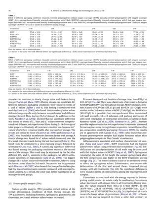 36 S. Kartal et al. / Postharvest Biology and Technology 71 (2012) 32–40
Table 3
Effect of different packaging conditions (biaxially oriented polypropylene without oxygen scavenger (BOPP), biaxially oriented polypropylene with oxygen scavenger
(BOPP + Scv), microperforated biaxially oriented polypropylene with 9 hole (BOPP9H), microperforated biaxially oriented polypropylene with 9 hole and oxygen scav-
enger (BOPP9H + Scv), microperforated biaxially oriented polypropylene with 7 hole (BOPP7H), microperforated biaxially oriented polypropylene with 7 hole and oxygen
scavenger (BOPP7H + Scv)) on L* values of strawberries during storage.
Treatments 0 W 1 W 2 W 3 W 4 W 5 W
BOPP 37.46 ± 3.36 31.51 ± 3.37 29.99 ± 2.42 28.91 ± 2.85 28.45 ± 2.48 27.98 ± 2.24
BOPP + Scv 37.46 ± 3.36 30.20 ± 2.82 30.54 ± 2.66 29.74 ± 1.63 29.12 ± 1.17 28.24 ± 1.17
BOPP9H 37.46 ± 3.36 29.66 ± 2.90 30.40 ± 1.65 29.47 ± 2.73 30.20 ± 1.94 29.58 ± 1.89
BOPP9H + Scv 37.46 ± 3.36 29.20 ± 2.32 30.71 ± 1.49 30.19 ± 1.61 29.59 ± 1.97 30.01 ± 1.28
BOPP7H 37.46 ± 3.36 29.94 ± 2.36 30.21 ± 1.54 29.53 ± 1.67 29.54 ± 1.50 28.91 ± 2.84
BOPP7H + Scv 37.46 ± 3.36 29.72 ± 4.30 30.79 ± 3.43 29.75 ± 2.31 30.23 ± 1.08 29.82 ± 1.59
Overall 37.46 ± 3.36 A 30.03 ± 3.10 B 30.46 ± 2.35 B 29.64 ± 2.06 B 29.59 ± 1.75 B 29.21 ± 1.88 B
Data are means ± SD of three replicates.
A–E means in the same row with different letters are signiﬁcantly different (p ≤ 0.05) (mean seperation was performed by Tukey test).
Table 4
Effect of different packaging conditions (biaxially oriented polypropylene without oxygen scavenger (BOPP), biaxially oriented polypropylene with oxygen scavenger
(BOPP + Scv), microperforated biaxially oriented polypropylene with 9 hole (BOPP9H), microperforated biaxially oriented polypropylene with 9 hole and oxygen scav-
enger (BOPP9H + Scv), microperforated biaxially oriented polypropylene with 7 hole (BOPP7H), microperforated biaxially oriented polypropylene with 7 hole and oxygen
scavenger (BOPP7H + Scv)) on a* values of strawberries during storage.
Treatments 0 W 1 W 2 W 3 W 4 W 5 W
BOPP 33.40 ± 2.83 A,a 39.93 ± 3.26 B,a 30.51 ± 1.35 A,C,a 27.51 ± 2.54 C,D,b 25.56 ± 2.60 D,b 24.76 ± 3.09 D,b
BOPP + Scv 33.40 ± 2.83 A,a 37.38 ± 3.18 B,a,b 30.94 ± 2.41 A,C,a 29.89 ± 1.64 A,C,a,b 28.93 ± 2.77 C,a,b 28.33 ± 1.55 C,a,b
BOPP9H 33.40 ± 2.83 A,a 35.50 ± 2.59 A,a,b 31.36 ± 2.65 B,C,a 30.21 ± 2.29 B,C,a,b 29.79 ± 1.76 B,C,a 28.55 ± 2.23 C,a,b
BOPP9H + Scv 33.40 ± 2.83 A,a 33.11 ± 2.11 B,a,b 32.62 ± 2.07 A,a 31.43 ± 2.02 A,a 31.00 ± 2.16 A,a 29.88 ± 1.10 A,a
BOPP7H 33.40 ± 2.83 A,a 35.21 ± 2.43 A,b 33.53 ± 1.93 A,a 31.12 ± 2.48 A,a 30.73 ± 1.84 A,a 29.68 ± 2.25 A,a
BOPP7H + Scv 33.40 ± 2.83 A,a 36.63 ± 3.04 A,b 33.40 ± 3.54 A,a 31.15 ± 1.95 A,a 30.89 ± 1.69 A,a 29.90 ± 2.59 A,a
Data are means ± SD of three replicates.
a–c means in the same column with different letters are signiﬁcantly different (p ≤ 0.05).
A–E means in the same row with different letters are signiﬁcantly different (p ≤ 0.05) (mean seperation was performed by Tukey test).
strawberries continue to slowly change color and darken during
storage (Sacks and Shaw, 1993). During storage, no signiﬁcant dif-
ferences between packaging conditions were found in terms of
L* and a* values (Tables 3 and 4). This ﬁnding is consistent with
work by Sanz et al. (2002) who found that strawberry color values
did not change signiﬁcantly between nonperforated and different
microperforated ﬁlms during 21 d of storage. In addition to this
work, Ngcobo et al. (2012) showed that no signiﬁcant difference
was found in terms of L*, Hue and C* values between nonperfo-
rated and different microperforated ﬁlms during 7–14 d storage of
table grapes. In this study, all treatments resulted in a decrease in L*
values which then remained stable after one week of storage. The
results are similar to those of Caner et al. (2008) and Almenar et al.
(2007) who found that strawberries become darker with storage.A
similar change was found for a* values which increased over the
ﬁrst week then decreased during the last four weeks (Table 4). This
trend could be attributed to a slow ripening process followed by
senescence (Sanz et al., 2002). A statistically signiﬁcant difference
was found among the packaging conditions except at the second
week of the storage. This result may be explained by the fact that
different CO2 and O2 contents in the packages can affect antho-
cyanin synthesis or degradation (Sanz et al., 1999). The biggest
changes of a* values occurred with BOPP treatments, where a sharp
decline occurred after the 3rd week. Our results are in agreement
with Almenar et al. (2007) who showed that nonperforated samples
had the lowest anthocyanin contents compared with microperfo-
rated samples. As a result, the color was better maintained in all
microperforated groups.
3.5. Texture proﬁle analysis (TPA)
Texture proﬁle analysis (TPA) provides critical indices of the
overall physiological conditions of fruit. During storage, the
TPA parameters, including ﬁrmness, springiness, gumminess and
chewiness, decreased whereas adhesiveness increased.
Firmness decreased as a function of storage time, from 895 gf to
633–421 gf (Fig. 2a). There was a faster rate of decrease in ﬁrmness
for BOPP and BOPP + Scv throughout storage. At the 5th week, ﬁrm-
ness values of BOPP9H (616.35 gf) and BOPP7H (607.28 gf) were
similar to the 3rd week values of BOPP (534.02 gf) and BOPP + Scv
(618.05 gf). It is possible that microperforated ﬁlms maintained
cell wall strength, cell–cell adhesion, cell packing and turgor of
cells with retardation of senescence processes, resulting in high
ﬁrmness values (Cia et al., 2006; Almenar et al., 2007). Another
possible explanation is that microperforated treatments preserved
ﬁrmness values more through lower respiration rates inﬂuenced by
gas composition inside the packaging (Toivonen, 1997). Our results
are in agreement with García et al. (1998) who found that per-
forated polypropylene samples had higher ﬁrmness values than
polypropylene samples in ‘Oso Grande’ strawberries.
Adhesiveness is associated with surface characteristics of sam-
ples (Aday and Caner, 2011). BOPP treatments had the highest
adhesiveness values compared with other treatments (Fig. 2b). Sol-
ubilization and depolymerization of cell walls may be associated
with the highest values of BOPP (Yang et al., 2007). Springiness
(elasticity), the ratio of the height the sample springs back after
the ﬁrst compression, was higher in the BOPP treatments during
storage (Fig. 2c). The lower hardness value of strawberries seems
to affect the springiness values. Cohesiveness, non-recoverable
deformations of the ﬁrst and second chews, increased during
storage with all treatments (Fig. 2d). No signiﬁcant differences
were found in terms of cohesiveness among the microperforated
samples.
Gumminess is associated with the energy required in disinte-
grating a solid product to a state ready for swallowing. Gumminess
values decreased with storage time in all treatments. During stor-
age, the values changed from 365 g to 173.65 (BOPP), 181.03
(BOPP + Scv), 228.58 (BOPP9H), 190.12 (BOPP9H + Scv), 222.77
(BOPP7H) and 175.97 (BOPP7H + Scv (Fig. 2e). Hydrolysis of starch
causes the lower values of gumminess (Aday et al., 2011). Chewi-
ness is the energy required to chew a solid food product to
 