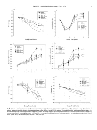 S. Kartal et al. / Postharvest Biology and Technology 71 (2012) 32–40 37
Storage Time (Weeks)
0 1 2 3 4 5 6
Firmness(g)
300
400
500
600
700
800
900
1000
1100
BOPP
BOPP+Scv
BOPP9H
BOPP9H+Scv
BOPP7H
BOPP7H+Scv
(A)
Storage Time (Weeks)
0 1 2 3 4 5 6
Adhesiveness(g.sec)
1,0
1,5
2,0
2,5
3,0
3,5
4,0
4,5
5,0
BOPP
BOPP+Scv
BOPP9H
BOPP9H+Scv
BOPP7H
BOPP7H+Scv
(B)
Storage Time (Weeks)
0 1 2 3 4 5 6
Springness(Dimensionless)
0,50
0,52
0,54
0,56
0,58
0,60
0,62
0,64
0,66
0,68
0,70
BOPP
BOPP+Scv
BOPP9H
BOPP9H+Scv
BOPP7H
BOPP7H+Scv
(C)
Storage Time (Weeks)
0 1 2 3 4 5 6
Cohesiveness(Dimensionless)
0,38
0,40
0,42
0,44
0,46
0,48
0,50
0,52
0,54
0,56
0,58
BOPP
BOPP+Scv
BOPP9H
BOPP9H+Scv
BOPP7H
BOPP7H+Scv
(D)
Storage Time (Weeks)
0 1 2 3 4 5 6
Gumminess(g)
150
200
250
300
350
400
450
BOPP
BOPP+Scv
BOPP9H
BOPP9H+Scv
BOPP7H
BOPP7H+Scv
(E)
Storage Time (Weeks)
0 1 2 3 4 5 6
Chewiness(g)
80
100
120
140
160
180
200
220
240
260
BOPP
BOPP+Scv
BOPP9H
BOPP9H+Scv
BOPP7H
BOPP7H+Scv
(F)
Fig. 2. Texture parameter ((a) ﬁrmness, (b) adhesiveness, (c) springness, (d) cohesiveness, (e) gumminess, (f) chewiness, and (g) resilience) changes of strawberries in
different packaging conditions (biaxially oriented polypropylene without oxygen scavenger (BOPP), biaxially oriented polypropylene with oxygen scavenger (BOPP + Scv),
microperforated biaxially oriented polypropylene with 9 hole (BOPP9H), microperforated biaxially oriented polypropylene with 9 hole and oxygen scavenger (BOPP9H + Scv),
microperforated biaxially oriented polypropylene with 7 hole (BOPP7H), microperforated biaxially oriented polypropylene with 7 hole and oxygen scavenger (BOPP7H + Scv))
during storage. Vertical bars denote standard deviation of three replicates.
 