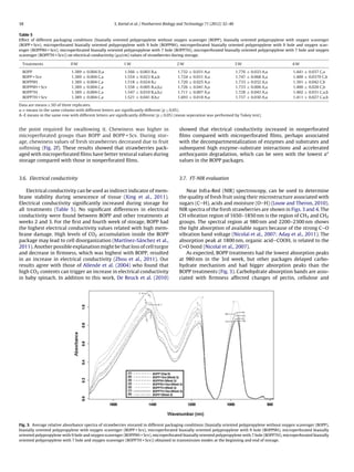 38 S. Kartal et al. / Postharvest Biology and Technology 71 (2012) 32–40
Table 5
Effect of different packaging conditions (biaxially oriented polypropylene without oxygen scavenger (BOPP), biaxially oriented polypropylene with oxygen scavenger
(BOPP + Scv), microperforated biaxially oriented polypropylene with 9 hole (BOPP9H), microperforated biaxially oriented polypropylene with 9 hole and oxygen scav-
enger (BOPP9H + Scv), microperforated biaxially oriented polypropylene with 7 hole (BOPP7H), microperforated biaxially oriented polypropylene with 7 hole and oxygen
scavenger (BOPP7H + Scv)) on electrical conductivity (␮s/cm) values of strawberries during storage.
Treatments 0 W 1 W 2 W 3 W 4 W
BOPP 1.389 ± 0.004 D,a 1.566 ± 0.003 B,a 1.732 ± 0.031 A,a 1.776 ± 0.033 A,a 1.441 ± 0.037 C,a
BOPP + Scv 1.389 ± 0.004 C,a 1.554 ± 0.023 B,a,b 1.724 ± 0.031 A,a 1.747 ± 0.068 A,a 1.400 ± 0.0379 C,b
BOPP9H 1.389 ± 0.004 C,a 1.518 ± 0.024 B,c 1.720 ± 0.025 A,a 1.733 ± 0.032 A,a 1.391 ± 0.042 C,b
BOPP9H + Scv 1.389 ± 0.004 C,a 1.558 ± 0.005 B,a,b,c 1.726 ± 0.041 A,a 1.733 ± 0.006 A,a 1.400 ± 0.028 C,b
BOPP7H 1.389 ± 0.004 C,a 1.547 ± 0.010 B,a,b,c 1.711 ± 0.007 A,a 1.728 ± 0.043 A,a 1.402 ± 0.031 C,a,b
BOPP7H + Scv 1.389 ± 0.004 C,a 1.521 ± 0.041 B,b,c 1.693 ± 0.018 A,a 1.737 ± 0.030 A,a 1.411 ± 0.027 C,a,b
Data are means ± SD of three replicates.
a–c means in the same column with different letters are signiﬁcantly different (p ≤ 0.05).
A–E means in the same row with different letters are signiﬁcantly different (p ≤ 0.05) (mean seperation was performed by Tukey test).
the point required for swallowing it. Chewiness was higher in
microperforated groups than BOPP and BOPP + Scv. During stor-
age, chewiness values of fresh strawberries decreased due to fruit
softening (Fig. 2f). These results showed that strawberries pack-
aged with microperforated ﬁlms have better textural values during
storage compared with those in nonperforated ﬁlms.
3.6. Electrical conductivity
Electrical conductivity can be used as indirect indicator of mem-
brane stability during senescence of tissue (Xing et al., 2011).
Electrical conductivity signiﬁcantly increased during storage for
all treatments (Table 5). No signiﬁcant differences in electrical
conductivity were found between BOPP and other treatments at
weeks 2 and 3. For the ﬁrst and fourth week of storage, BOPP had
the highest electrical conductivity values related with high mem-
brane damage. High levels of CO2 accumulation inside the BOPP
package may lead to cell disorganization (Martínez-Sánchez et al.,
2011). Another possible explanation might be that loss of cell turgor
and decrease in ﬁrmness, which was highest with BOPP, resulted
in an increase in electrical conductivity (Zhou et al., 2011). Our
results agree with those of Allende et al. (2004) who found that
high CO2 contents can trigger an increase in electrical conductivity
in baby spinach. In addition to this work, De Reuck et al. (2010)
showed that electrical conductivity increased in nonperforated
ﬁlms compared with microperforated ﬁlms, perhaps associated
with the decompartmentalization of enzymes and substrates and
subsequent high enzyme–substrate interactions and accelerated
anthocyanin degradation, which can be seen with the lowest a*
values in the BOPP packages.
3.7. FT-NIR evaluation
Near Infra-Red (NIR) spectroscopy, can be used to determine
the quality of fresh fruit using their microstructure associated with
sugars (C H), acids and moisture (O H) (Louw and Theron, 2010).
NIR spectra of the fresh strawberries are shown in Figs. 3 and 4. The
CH vibration region of 1650–1850 nm is the region of CH3 and CH2
groups. The spectral region at 980 nm and 2200–2300 nm shows
the light absorption of available sugars because of the strong C O
vibration band voltage (Nicolaï et al., 2007; Aday et al., 2011). The
absorption peak at 1800 nm, organic acid COOH, is related to the
C O bond (Nicolaï et al., 2007).
As expected, BOPP treatments had the lowest absorption peaks
at 980 nm in the 3rd week, but other packages delayed carbo-
hydrate mechanism and had bigger absorption peaks than the
BOPP treatments (Fig. 3). Carbohydrate absorption bands are asso-
ciated with ﬁrmness affected changes of pectin, cellulose and
Fig. 3. Average relative absorbance spectra of strawberries storared in different packaging conditions (biaxially oriented polypropylene without oxygen scavenger (BOPP),
biaxially oriented polypropylene with oxygen scavenger (BOPP + Scv), microperforated biaxially oriented polypropylene with 9 hole (BOPP9H), microperforated biaxially
oriented polypropylene with 9 hole and oxygen scavenger (BOPP9H + Scv), microperforated biaxially oriented polypropylene with 7 hole (BOPP7H), microperforated biaxially
oriented polypropylene with 7 hole and oxygen scavenger (BOPP7H + Scv)) obtained in transmission modes at the beginning and end of storage.
 
