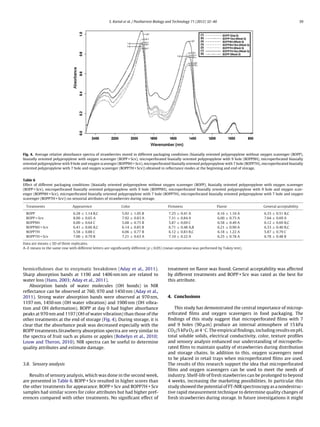 S. Kartal et al. / Postharvest Biology and Technology 71 (2012) 32–40 39
Fig. 4. Average relative absorbance spectra of strawberries stored in different packaging conditions (biaxially oriented polypropylene without oxygen scavenger (BOPP),
biaxially oriented polypropylene with oxygen scavenger (BOPP + Scv), microperforated biaxially oriented polypropylene with 9 hole (BOPP9H), microperforated biaxially
oriented polypropylene with 9 hole and oxygen scavenger (BOPP9H + Scv), microperforated biaxially oriented polypropylene with 7 hole (BOPP7H), microperforated biaxially
oriented polypropylene with 7 hole and oxygen scavenger (BOPP7H + Scv)) obtained in reﬂectance modes at the beginning and end of storage.
Table 6
Effect of different packaging conditions (biaxially oriented polypropylene without oxygen scavenger (BOPP), biaxially oriented polypropylene with oxygen scavenger
(BOPP + Scv), microperforated biaxially oriented polypropylene with 9 hole (BOPP9H), microperforated biaxially oriented polypropylene with 9 hole and oxygen scav-
enger (BOPP9H + Scv), microperforated biaxially oriented polypropylene with 7 hole (BOPP7H), microperforated biaxially oriented polypropylene with 7 hole and oxygen
scavenger (BOPP7H + Scv)) on sensorial attributes of strawberries during storage.
Treatments Appearence Color Firmness Flavor General acceptability
BOPP 6.28 ± 1.14 B,C 5.92 ± 1.05 B 7.25 ± 0.41 A 6.16 ± 1.16 A 6.33 ± 0.51 B,C
BOPP + Scv 8.00 ± 0.65 A 7.92 ± 0.83 A 7.31 ± 0.84 A 6.00 ± 0.75 A 7.64 ± 0.69 A
BOPP9H 6.00 ± 0.64 C 5.68 ± 0.75 B 5.87 ± 0.69 C 6.58 ± 0.49 A 6.12 ± 0.69 B,C
BOPP9H + Scv 6.41 ± 0.66 B,C 6.14 ± 0.85 B 6.71 ± 0.48 A,B 6.21 ± 0.90 A 6.33 ± 0.40 B,C
BOPP7H 5.58 ± 0.88 C 6.06 ± 0.77 B 6.12 ± 0.83 B,C 6.18 ± 1.22 A 5.87 ± 0.79 C
BOPP7H + Scv 7.00 ± 0.79 B 7.21 ± 0.63 A 7.10 ± 0.22 A 6.25 ± 0.78 A 6.78 ± 0.48 B
Data are means ± SD of three replicates.
A–E means in the same row with different letters are signiﬁcantly different (p ≤ 0.05) (mean seperation was performed by Tukey test).
hemicelluloses due to enzymatic breakdown (Aday et al., 2011).
Sharp absorption bands at 1190 and 1406 nm nm are related to
water loss (Hans, 2003; Aday et al., 2011).
Absorption bands of water molecules (OH bonds) in NIR
reﬂectance can be observed at 760, 970 and 1450 nm (Aday et al.,
2011). Strong water absorption bands were observed at 970 nm,
1197 nm, 1450 nm (OH water vibration) and 1900 nm (OH vibra-
tion and OH deformation). BOPP at day 0 had higher absorbance
peaks at 970 nm and 1197 (OH of water vibration) than those of the
other treatments at the end of storage (Fig. 4). During storage, it is
clear that the absorbance peak was decreased especially with the
BOPP treatments.Strawberry absorption spectra are very similar to
the spectra of fruit such as plums or apples (Bobelyn et al., 2010;
Louw and Theron, 2010). NIR spectra can be useful to determine
quality attributes and estimate damage.
3.8. Sensory analysis
Results of sensory analysis, which was done in the second week,
are presented in Table 6. BOPP + Scv resulted in higher scores than
the other treatments for appearance. BOPP + Scv and BOPP7H + Scv
samples had similar scores for color attributes but had higher pref-
erences compared with other treatments. No signiﬁcant effect of
treatment on ﬂavor was found. General acceptability was affected
by different treatments and BOPP + Scv was rated as the best for
this attribute.
4. Conclusions
This study has demonstrated the central importance of microp-
erforated ﬁlms and oxygen scavengers in food packaging. The
ﬁndings of this study suggest that microperforated ﬁlms with 7
and 9 holes (90 ␮m) produce an internal atmosphere of 15 kPa
CO2/5 kPa O2 at 4 ◦C. The empirical ﬁndings, including results on pH,
total soluble solids, electrical conductivity, color, texture proﬁles
and sensory analysis enhanced our understanding of microperfo-
rated ﬁlms to maintain quality of strawberries during distribution
and storage chains. In addition to this, oxygen scavengers need
to be placed in retail trays when microperforated ﬁlms are used.
The results of this research support the idea that microperforated
ﬁlms and oxygen scavengers can be used to meet the needs of
industry. Shelf-life of fresh stawberries can be prolonged to beyond
4 weeks, increasing the marketing possibilities. In particular this
study showed the potential of FT-NIR spectroscopy as a nondestruc-
tive rapid measurement technique to determine quality changes of
fresh strawberries during storage. In future investigations it might
 