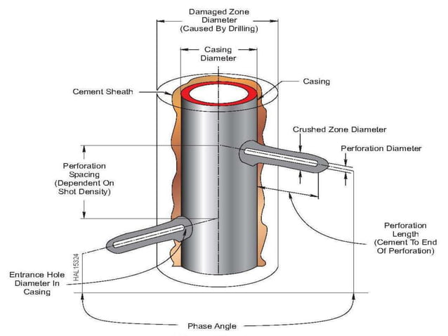 (pdf) perforating multiple strings of pipe - Images... Petroleum Production Engineering - Perforation | PPTX | Chemistry | Science