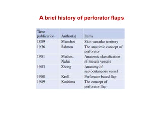 A brief history of perforator flaps
 