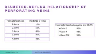 D I A M E T E R - R E F L U X R E L AT I O N S H I P O F
P E R F O R AT I N G V E I N S
Incompetent perforating veins and CEAP:
Class 3 52%
Class 4 83%
Class 5/6 90%
Perforator diameter Incidence of reflux
2.0 mm 10%
2.5 mm 50%
3.0 mm 80%
3.5 mm 80%
4.0 mm 88%
Stuart et al, J Vasc Surg 32:138 Sandri et al J Vasc Surg 1999;30:867-75
 