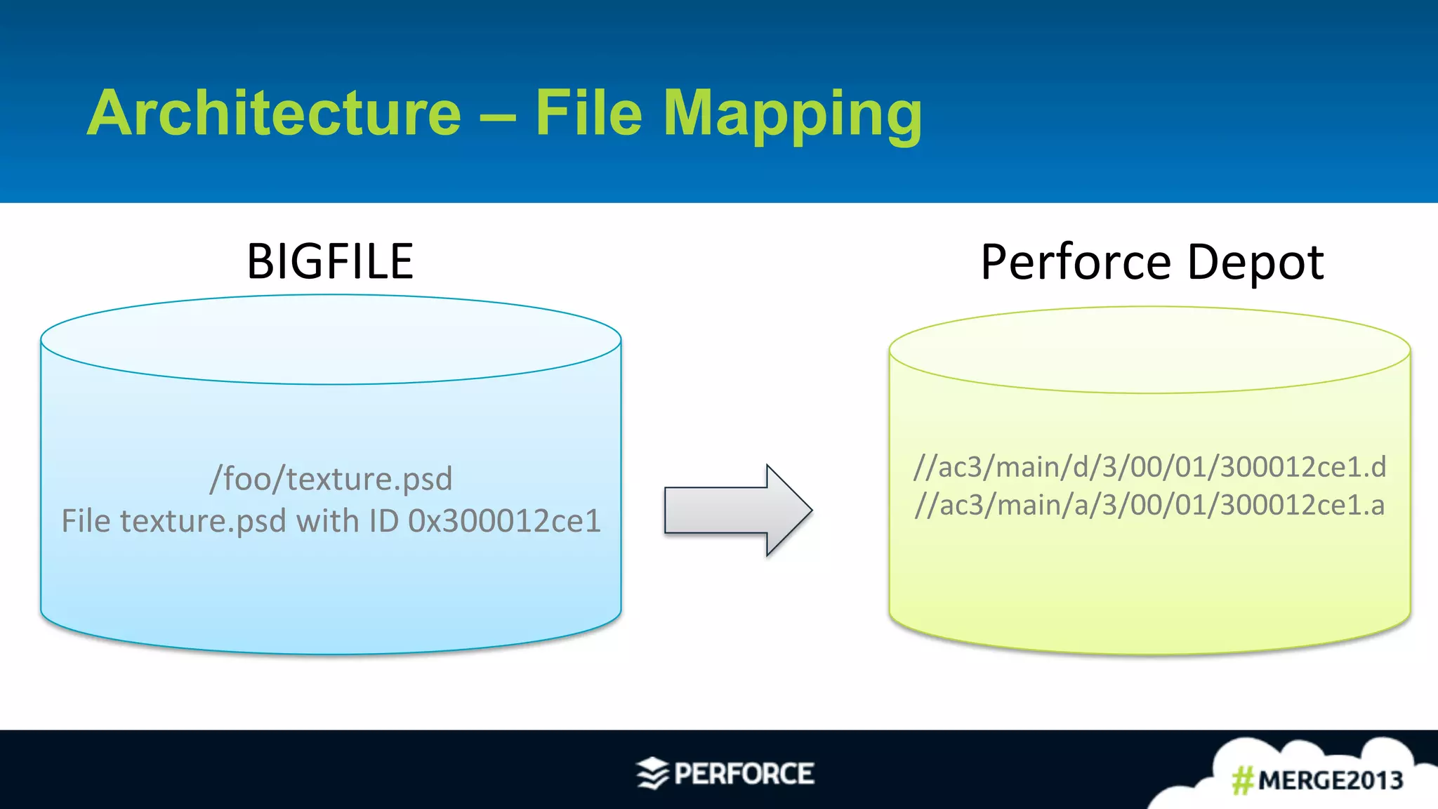 19	
  
Architecture – File Mapping
//ac3/main/d/3/00/01/300012ce1.d	
  
//ac3/main/a/3/00/01/300012ce1.a	
  	
  
	
  
/foo/texture.psd	
  
File	
  texture.psd	
  with	
  ID	
  0x300012ce1	
  
Perforce	
  Depot	
  BIGFILE	
  
 