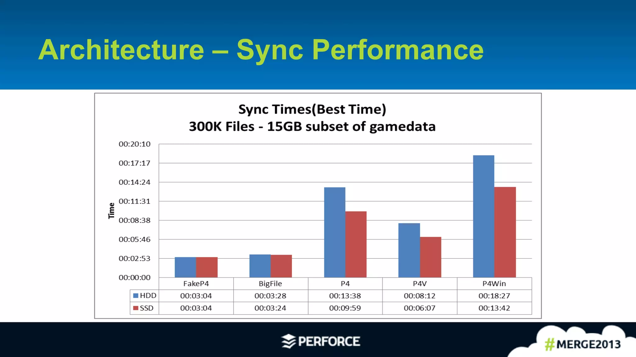 22	
  
Architecture – Sync Performance
 