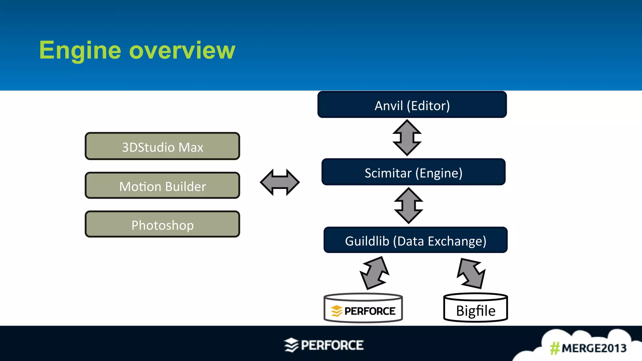 6	
  
Engine overview
Guildlib	
  (Data	
  Exchange)	
  
Scimitar	
  (Engine)	
  
Anvil	
  (Editor)	
  
3DStudio	
  Max	
  
MoAon	
  Builder	
  
P4	
  
Photoshop	
  
Bigﬁle	
  
 