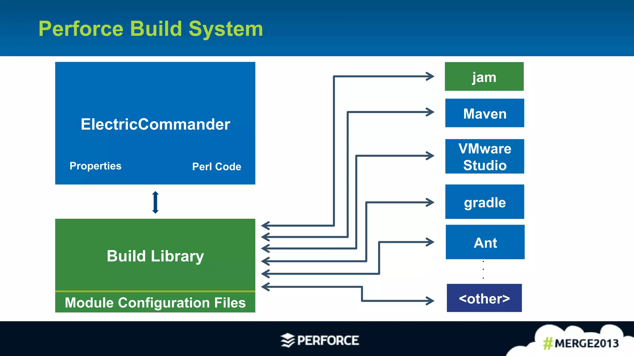 11
Perforce Build System
ElectricCommander
Build Library
Maven
jam
Module Configuration Files <other>
VMware
Studio
gradle
.
.
.
Ant
Perl CodeProperties