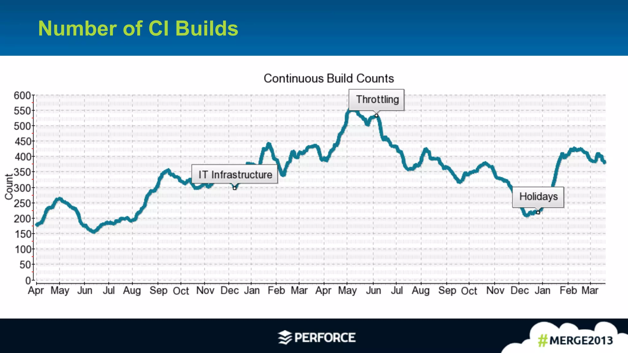 13
Number of CI Builds