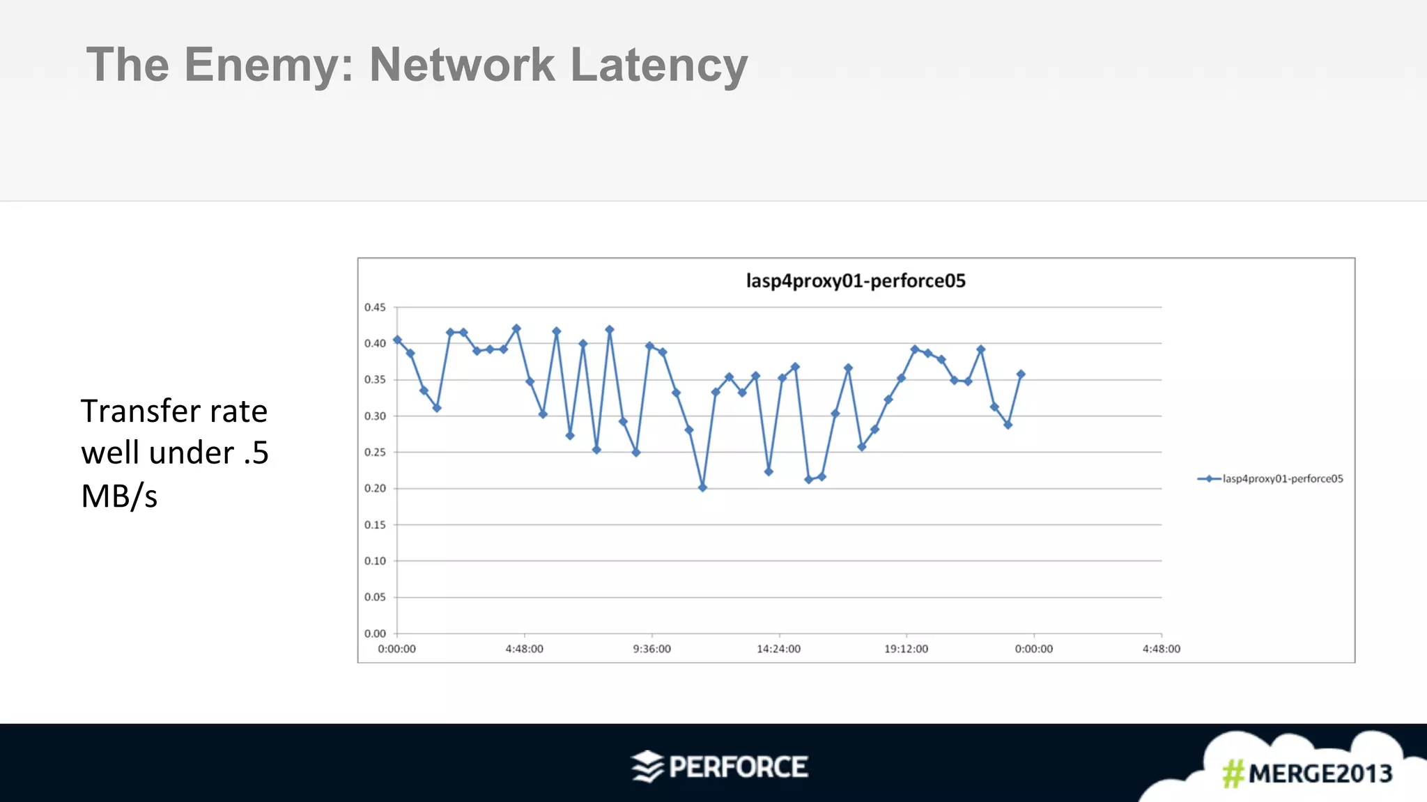 6	
  
The Enemy: Network Latency
Transfer	
  rate	
  
well	
  under	
  .5	
  
MB/s	
  
 