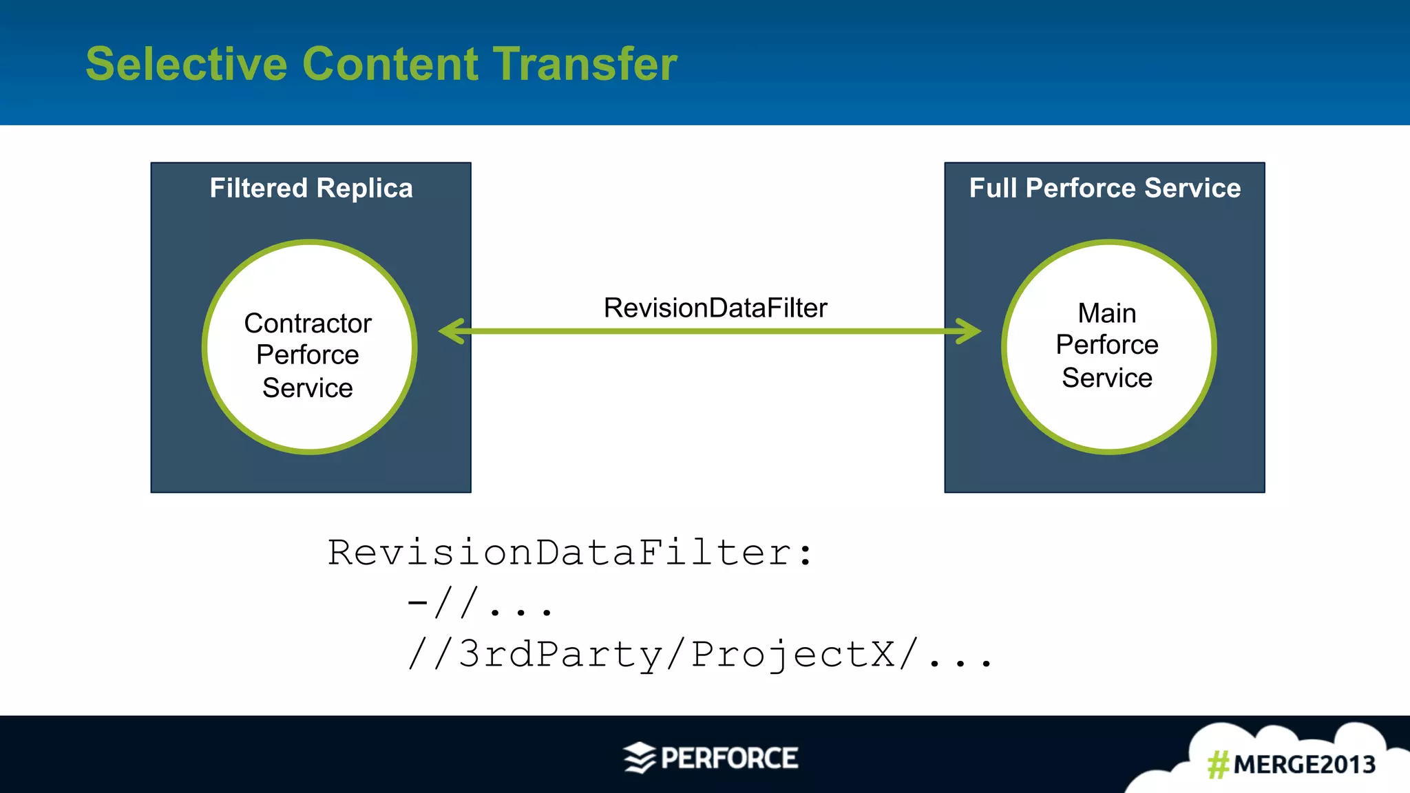 26	
  
Selective Content Transfer
Contractor
Perforce
Service
Main
Perforce
Service
RevisionDataFilter
Filtered Replica Full Perforce Service
RevisionDataFilter:
-//...
//3rdParty/ProjectX/...
 