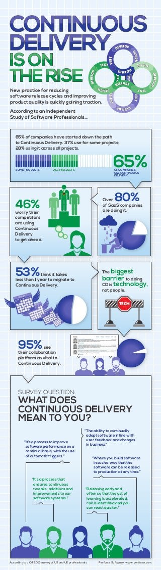 New practice for reducing
software release cycles and improving
product quality is quickly gaining traction.
According to an Independent
Study of Software Professionals...

65% of companies have started down the path
to Continuous Delivery. 37% use for some projects;
28% using it across all projects.

SOME PROJECTS

65%

ALL PROJECTS

OF COMPANIES
USE CONTINUOUS
DELIVERY

80%

CD

46%

Over
of SaaS companies
are doing it.

53%

The biggest

worry their
competitors
are using
Continuous
Delivery
to get ahead.

think it takes
less than 1 year to migrate to
Continuous Delivery.
JA N

UA R

barrier to doing
CD is technology,
not people.

Y

S
T F
T W
S M
FEB

S M

RU

AR

T W

TECH

Y

S
T F
MA

S

M

T

RC

H

W

T

F

S
AP

S

M

T

RI

L

W

T

F

S

95%

see
their collaboration
platform as vital to
Continuous Delivery.

SURVEY QUESTION:

WHAT DOES
CONTINUOUS DELIVERY
MEAN TO YOU?
“It’s a process to improve
software performance on a
continual basis, with the use
of automatic triggers.”

“It’s a process that
ensures continuous
tweaks, additions and
improvements to our
software systems.”

“The ability to continually
adapt software in line with
user feedback and changes
in business”
“Where you build software
in such a way that the
software can be released
to production at any time.”

“Releasing early and
often so that the act of
learning is accelerated,
risk is identified and you
can react quicker.”

According to a Q4 2013 survey of US and UK professionals.

Perforce Software. www.perforce.com.

 