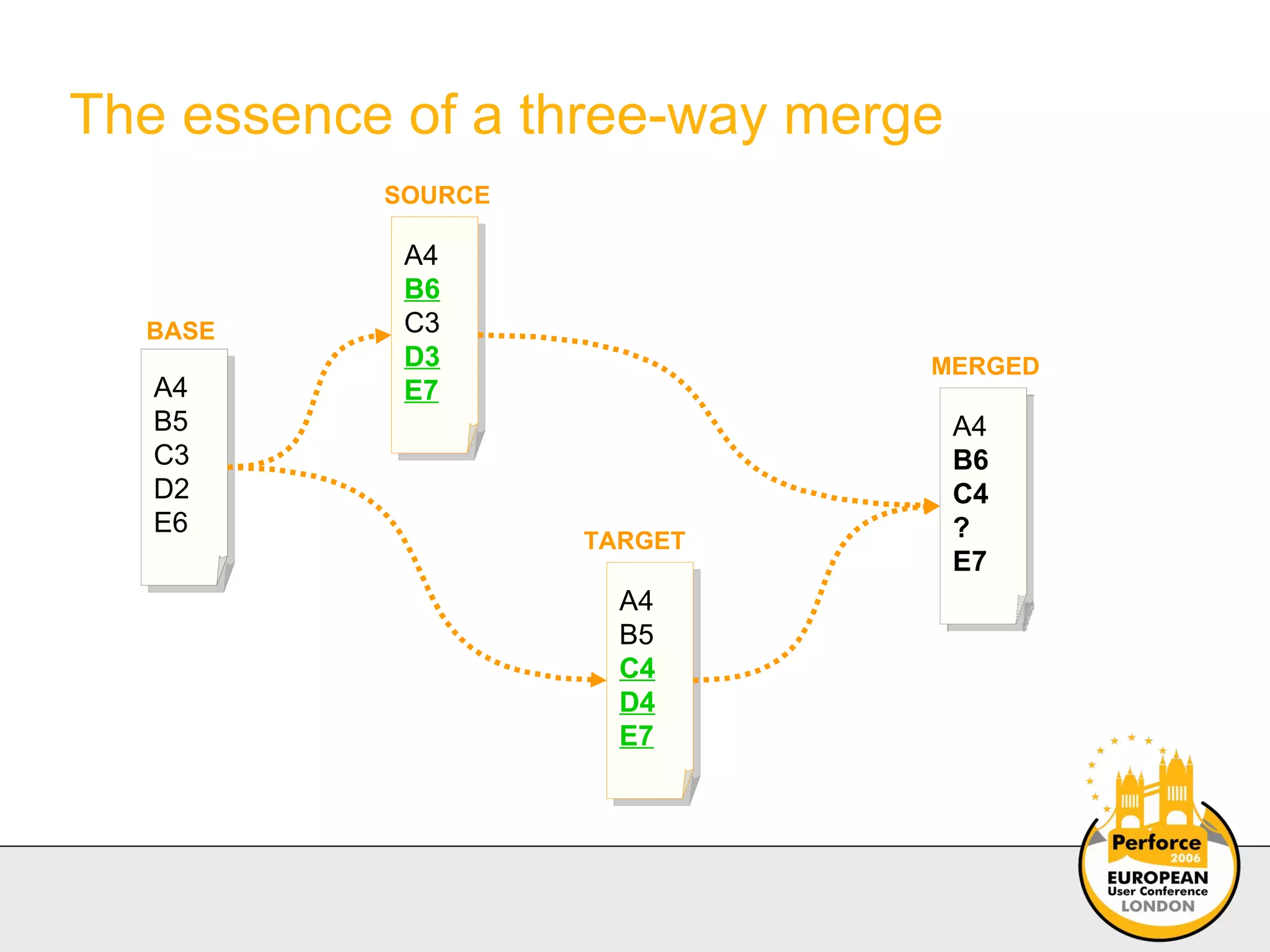 The essence of a three-way merge A4 B5 C3 D2 E6 A4 B5 C4 D4 E7 A4 B6 C3 D3 E7 A4 B6 C4 ? E7 MERGED BASE SOURCE TARGET 