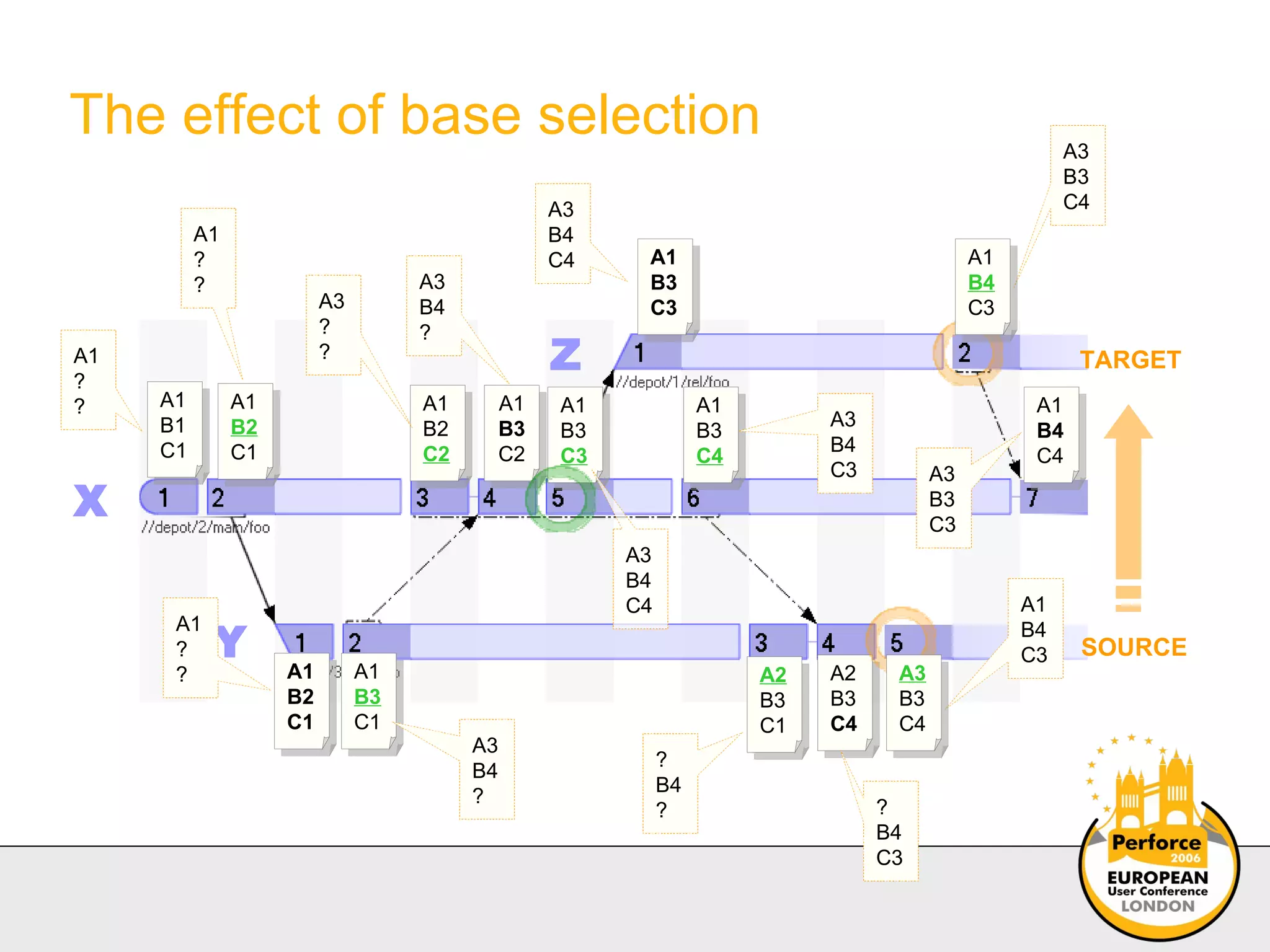 The effect of base selection SOURCE TARGET A1 B1 C1 A1 ? ? X Y Z A1 B2 C1 A1 B2 C2 A1 B2 C1 A1 B3 C1 A1 B3 C2 A1 B3 C4 A1 B4 C4 A1 B3 C3 A2 B3 C4 A2 B3 C1 A1 ? ? A1 ? ? A3 B4 C4 A1 B4 C3 A3 B3 C4 A3 B4 ? A3 B3 C3 A3 B4 C3 A1 B4 C3 A3 B3 C4 A1 B3 C3 A3 B4 C4 ? B4 C3 ? B4 ? A3 B4 ? A3 ? ? 