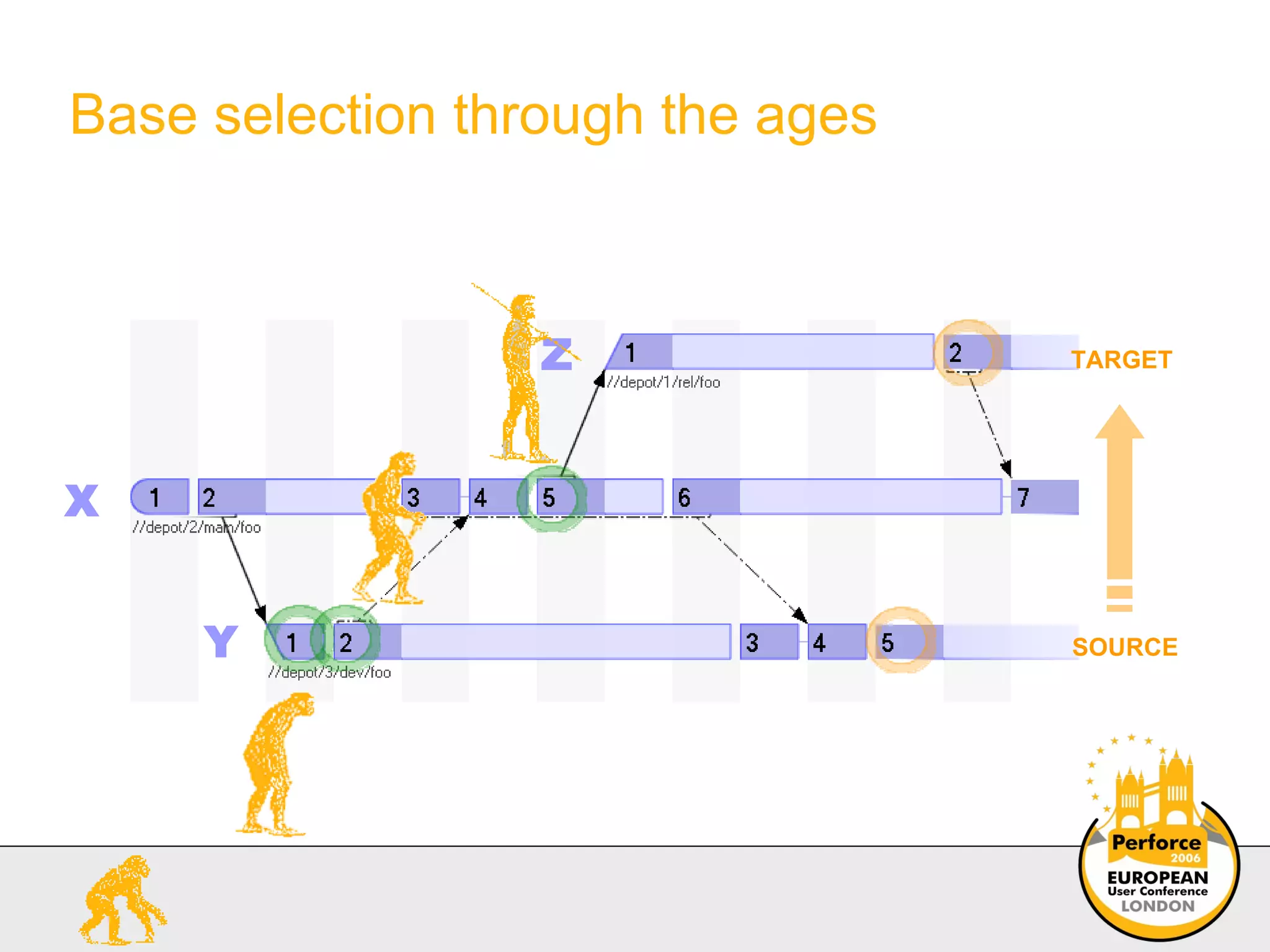 Base selection through the ages X Y Z SOURCE TARGET 