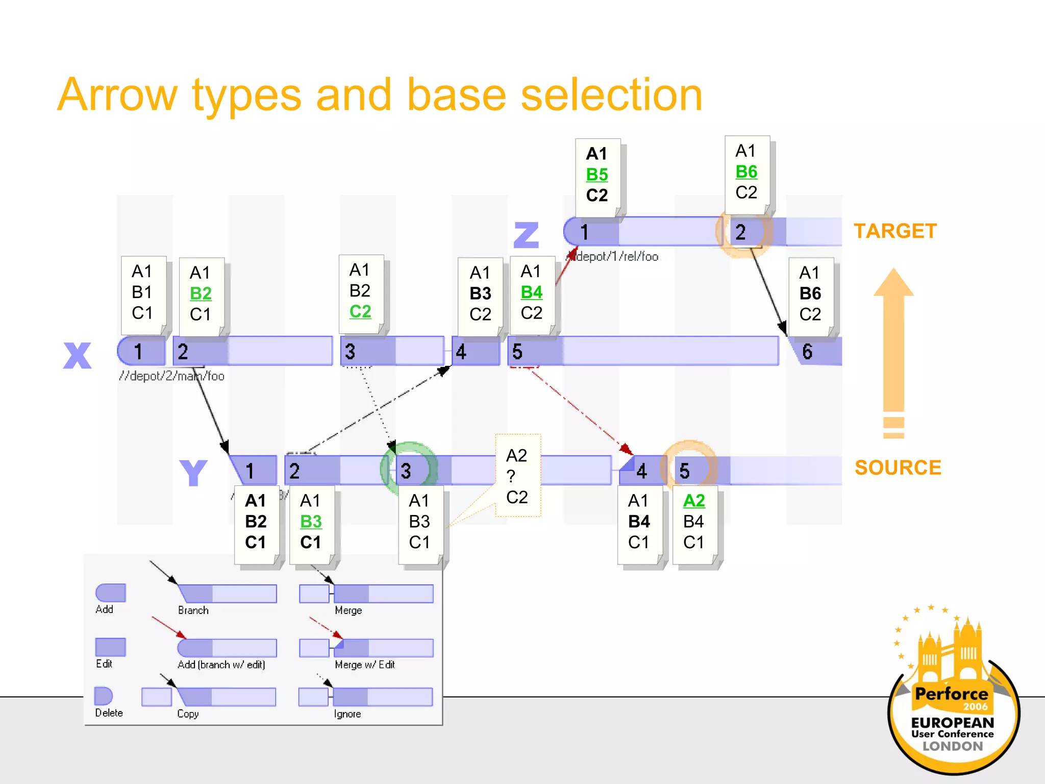 Arrow types and base selection X Y Z SOURCE TARGET A1 B1 C1 A1 B2 C1 A1 B2 C2 A1 B2 C1 A1 B3 C1 A1 B5 C2 A1 B4 C1 A1 B6 C2 A1 B3 C2 A1 B4 C2 A1 B6 C2 A2 B4 C1 A2 ? C2 A1 B3 C1 