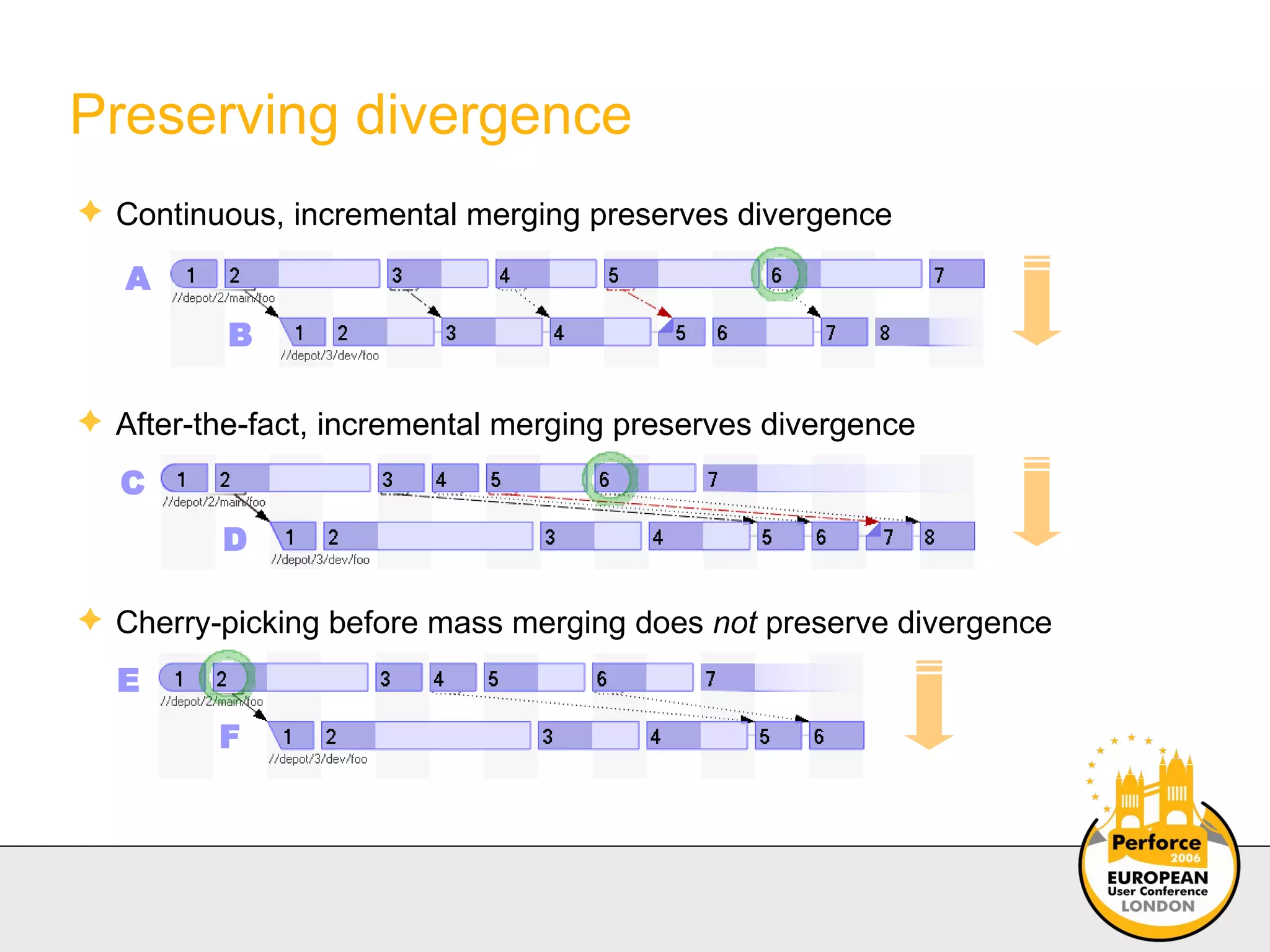 Preserving divergence Continuous, incremental merging preserves divergence Cherry-picking before mass merging does  not  preserve divergence After-the-fact, incremental merging preserves divergence A B C D E F 