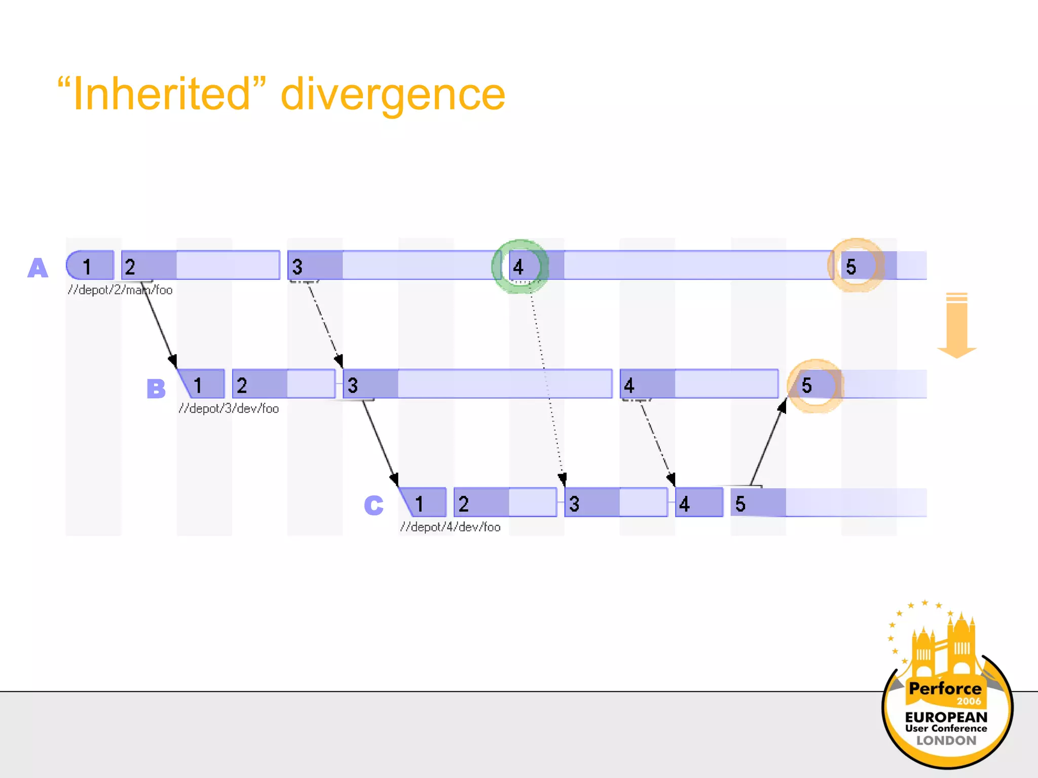 “ Inherited” divergence A B C 