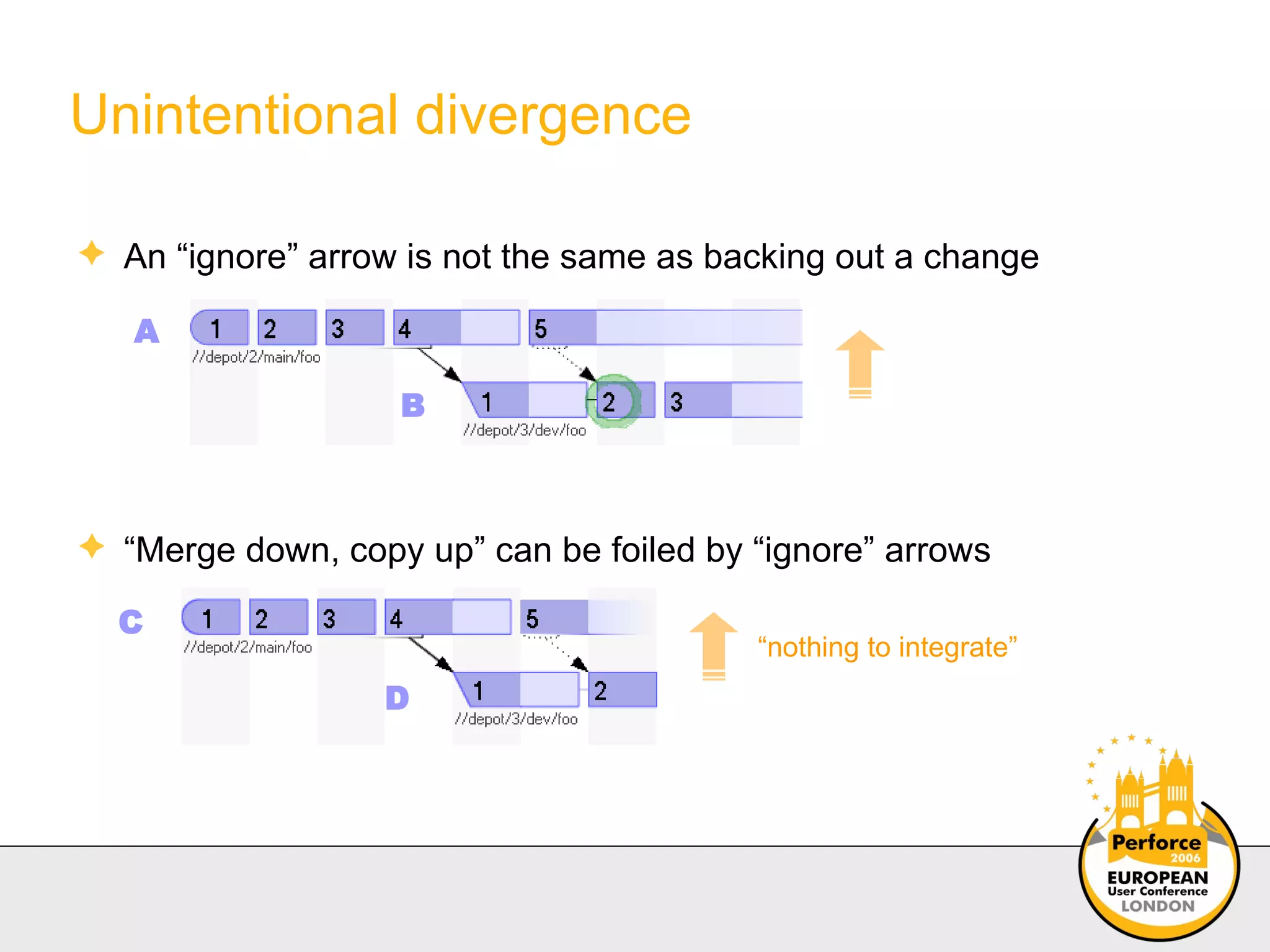 Unintentional divergence “ Merge down, copy up” can be foiled by “ignore” arrows A B “ nothing to integrate” C D An “ignore” arrow is not the same as backing out a change 