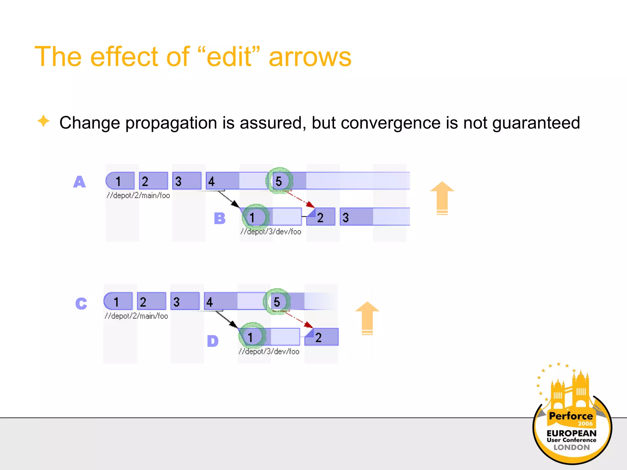 The effect of “edit” arrows C D A B Change propagation is assured, but convergence is not guaranteed 