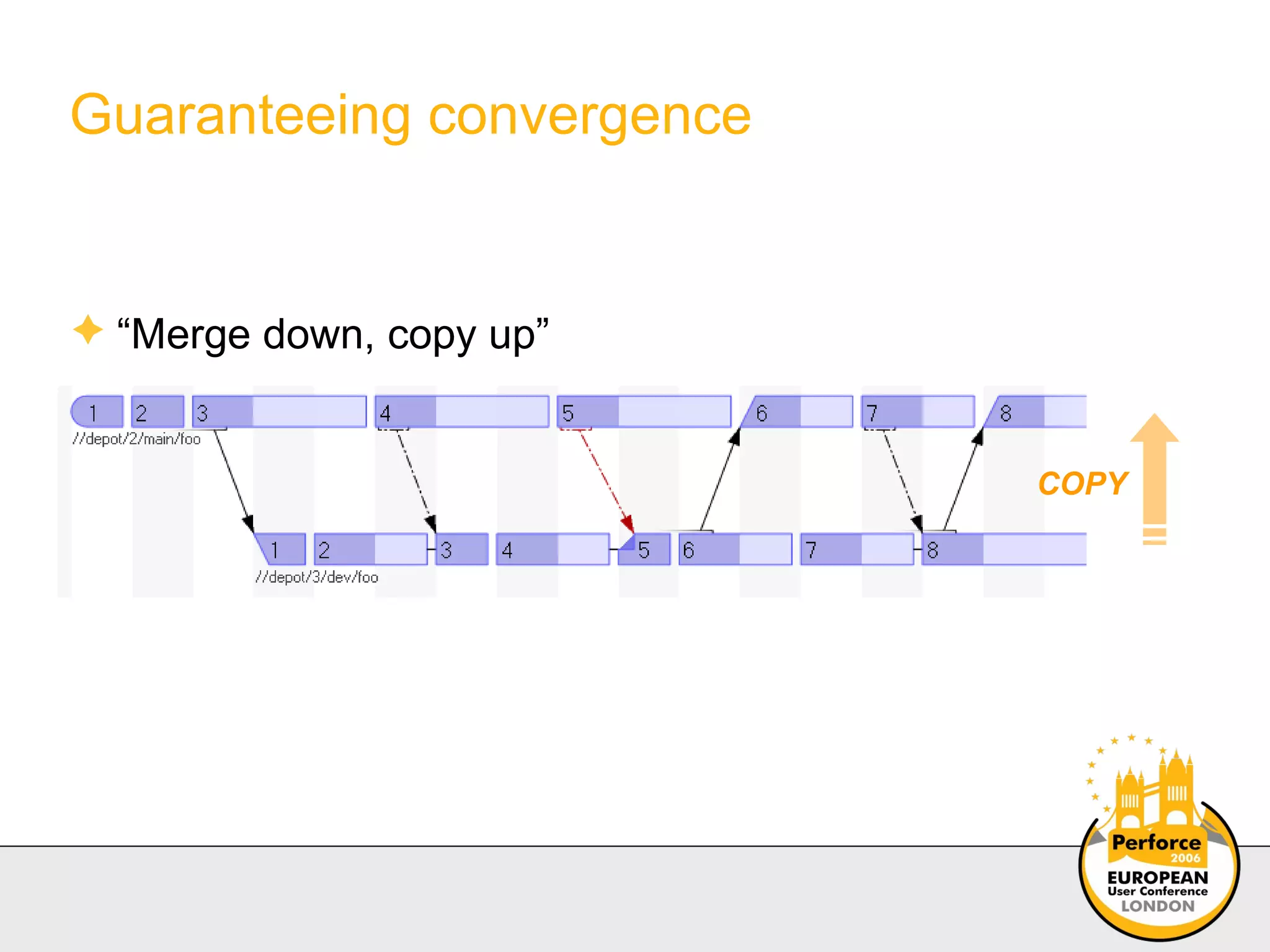 Guaranteeing convergence “ Merge down, copy up” COPY 