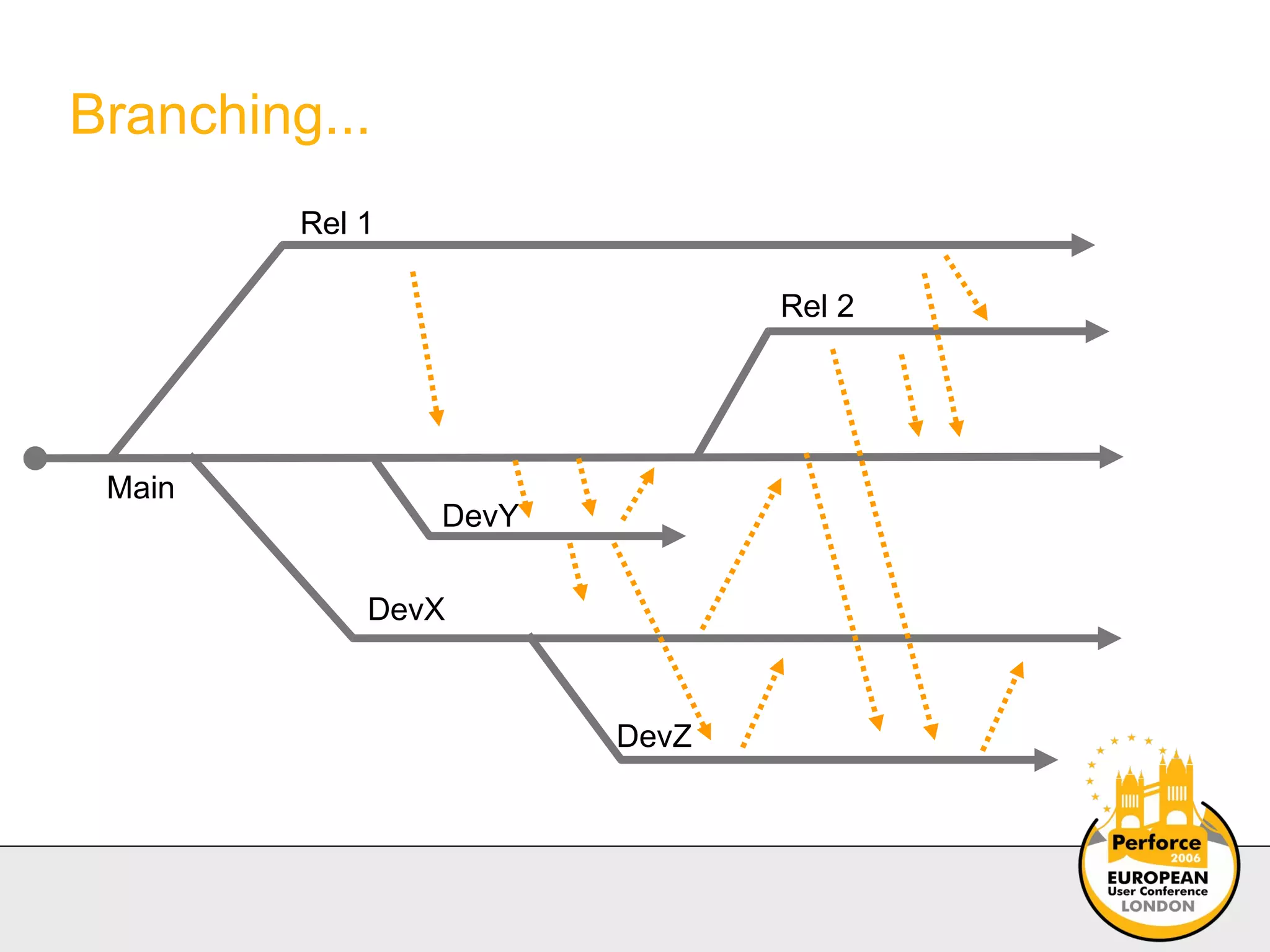 Branching... DevX Main Rel 2 Rel 1 DevY DevZ 
