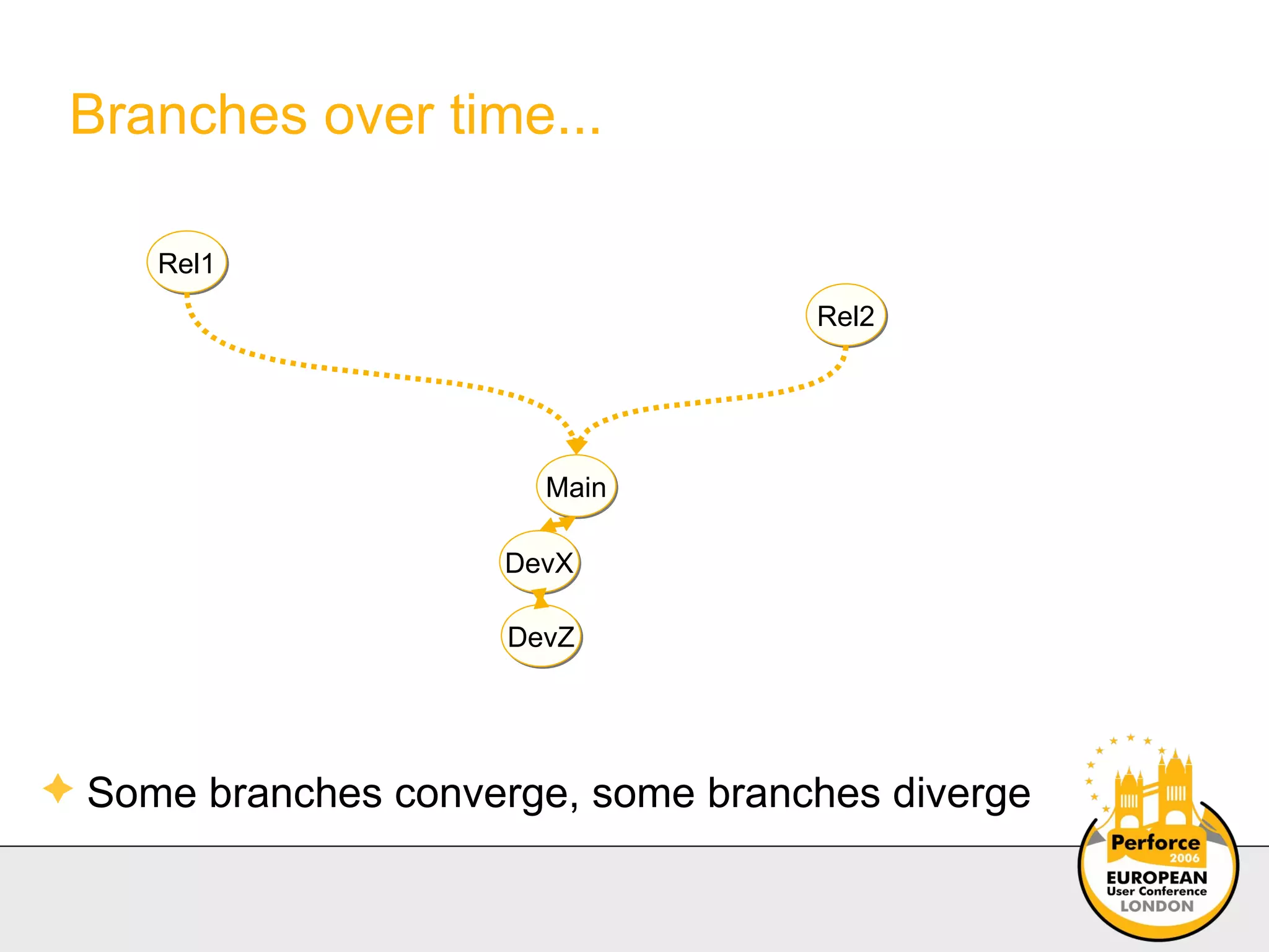 Branches over time... Some branches converge, some branches diverge Main Rel1 Main Rel1 Main DevX Rel1 Main DevX DevY Rel1 Main DevX DevY DevZ Rel1 Main Rel2 DevX DevY DevZ Rel1 Main Rel2 DevX DevZ Rel1 Main Rel2 DevX DevZ Rel1 Main Rel2 DevX DevZ Rel1 Main Rel2 DevX DevZ Rel1 Main Rel2 DevX DevZ 