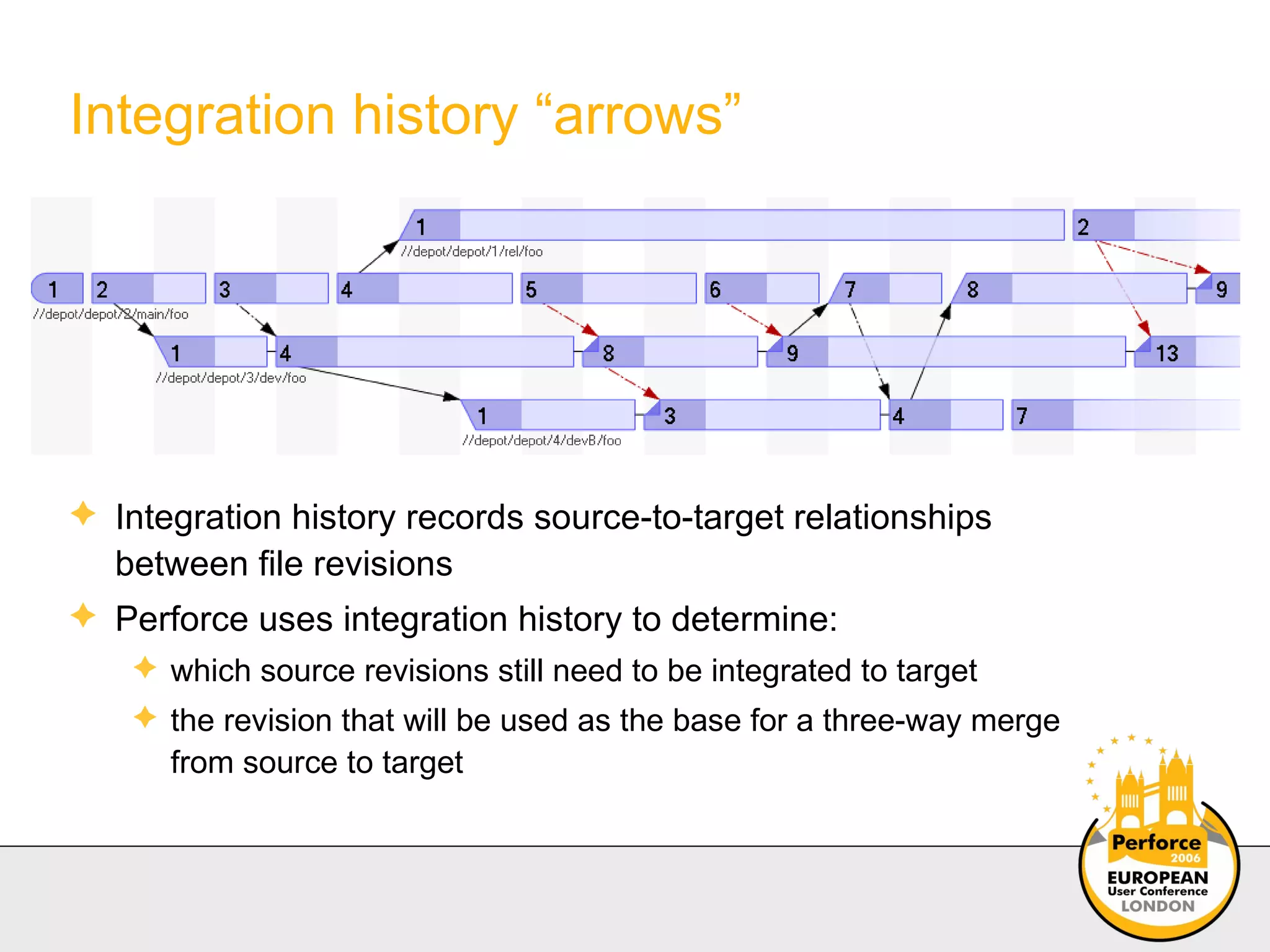 Integration history “arrows” Integration history records source-to-target relationships between file revisions Perforce uses integration history to determine: which source revisions still need to be integrated to target the revision that will be used as the base for a three-way merge from source to target 