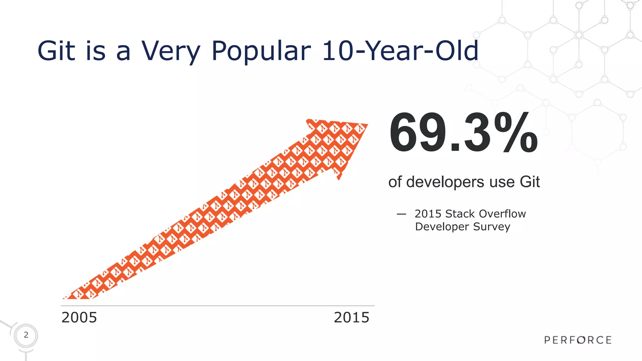 2
Git is a Very Popular 10-Year-Old
— 2015 Stack Overflow
Developer Survey
69.3%
of developers use Git
2005 2015
 