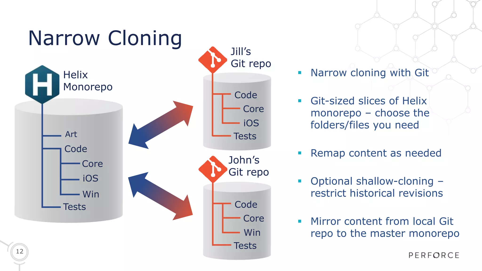 12
PERFORCE CONFIDENTIAL: NOT FOR DISTRIBUTION
Narrow Cloning
Art
Code
Core
iOS
Win
Tests
Helix
Monorepo
 Narrow cloning with Git
 Git-sized slices of Helix
monorepo – choose the
folders/files you need
 Remap content as needed
 Optional shallow-cloning –
restrict historical revisions
 Mirror content from local Git
repo to the master monorepo
Code
Core
iOS
Tests
Jill’s
Git repo
John’s
Git repo
Code
Core
Win
Tests
 