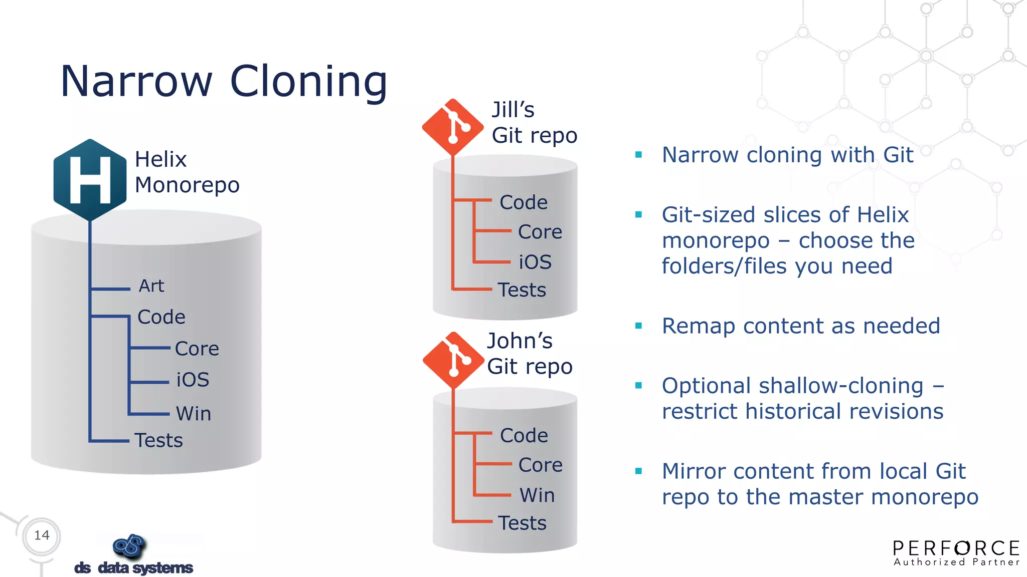 14
PERFORCE CONFIDENTIAL: NOT FOR DISTRIBUTION
Narrow Cloning
Art
Code
Core
iOS
Win
Tests
Helix
Monorepo
 Narrow cloning with Git
 Git-sized slices of Helix
monorepo – choose the
folders/files you need
 Remap content as needed
 Optional shallow-cloning –
restrict historical revisions
 Mirror content from local Git
repo to the master monorepo
Code
Core
iOS
Tests
Jill’s
Git repo
John’s
Git repo
Code
Core
Win
Tests
 