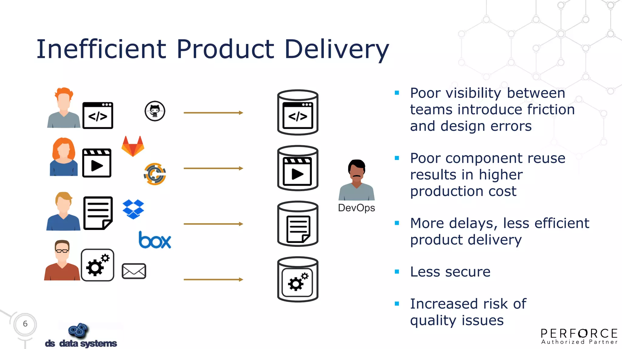 6
Inefficient Product Delivery
 Poor visibility between
teams introduce friction
and design errors
 Poor component reuse
results in higher
production cost
 More delays, less efficient
product delivery
 Less secure
 Increased risk of
quality issues
DevOps
 